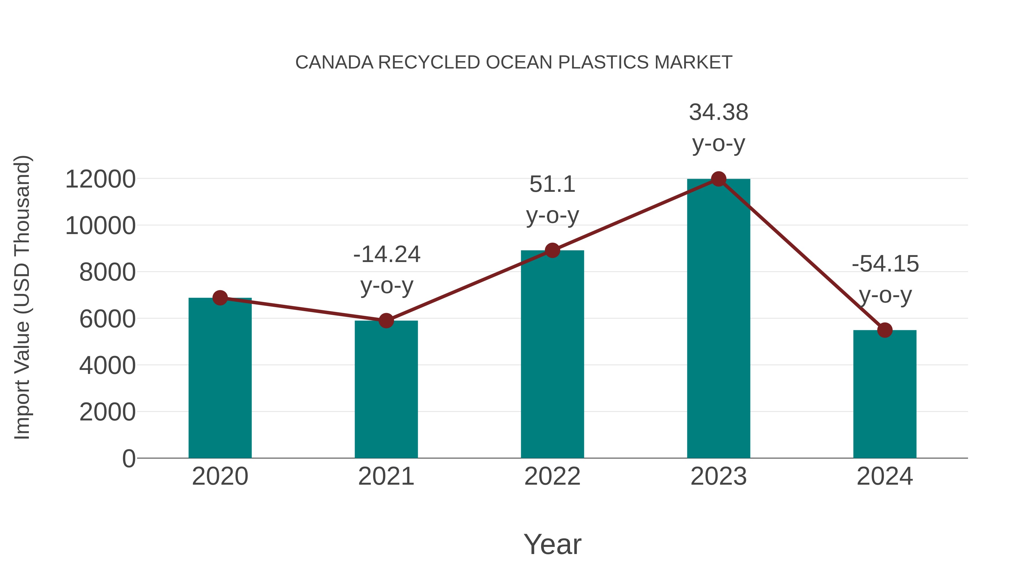 Canada Recycled Ocean Plastics Market: Import Trend Analysis