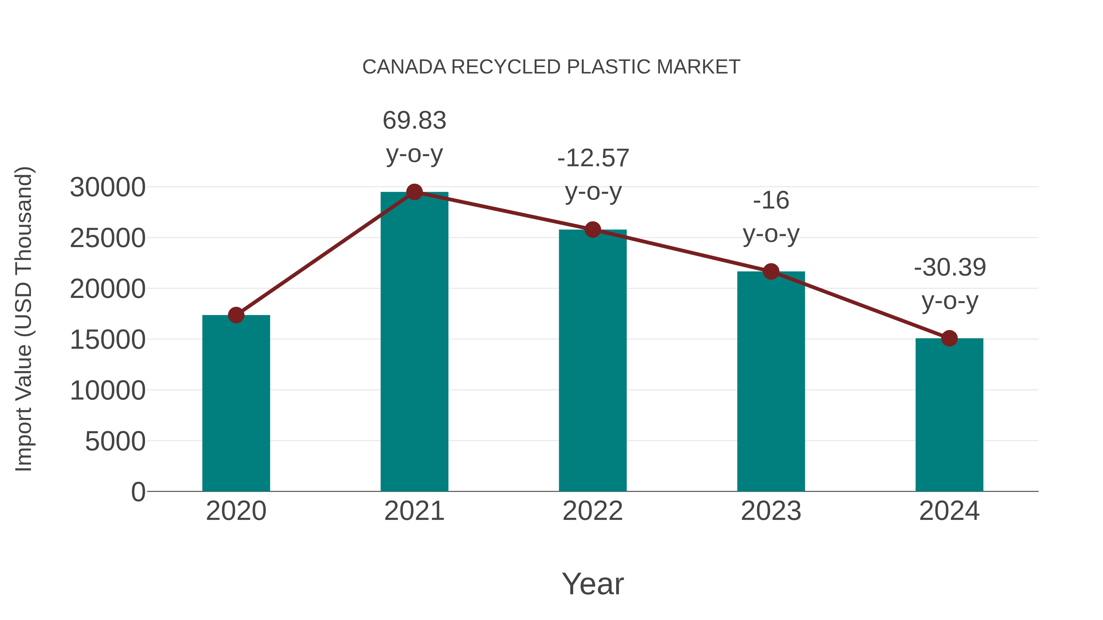  Canada Recycled Plastic Market: Import Trend Analysis