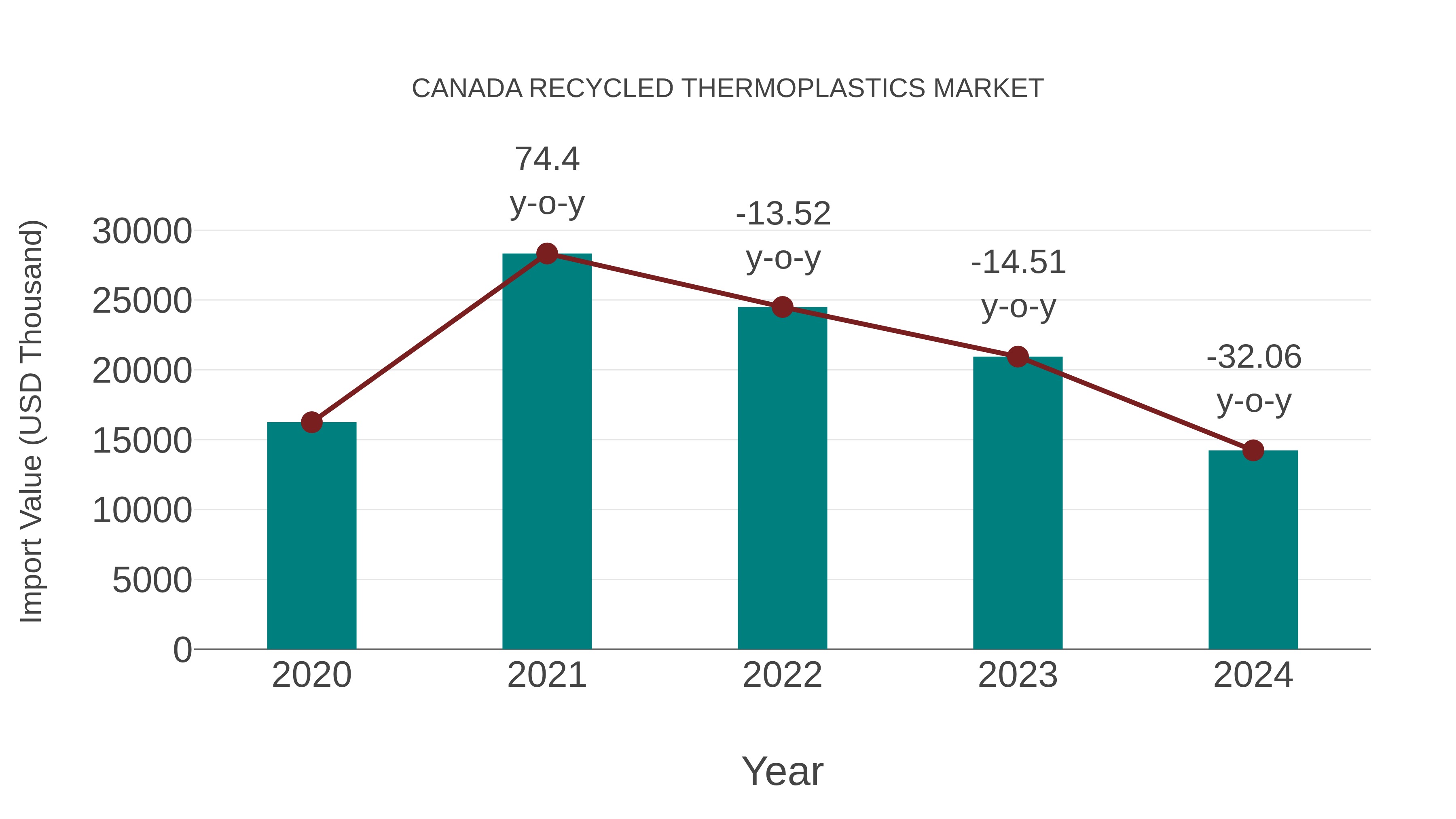  Canada Recycled Thermoplastics Market: Import Trend Analysis