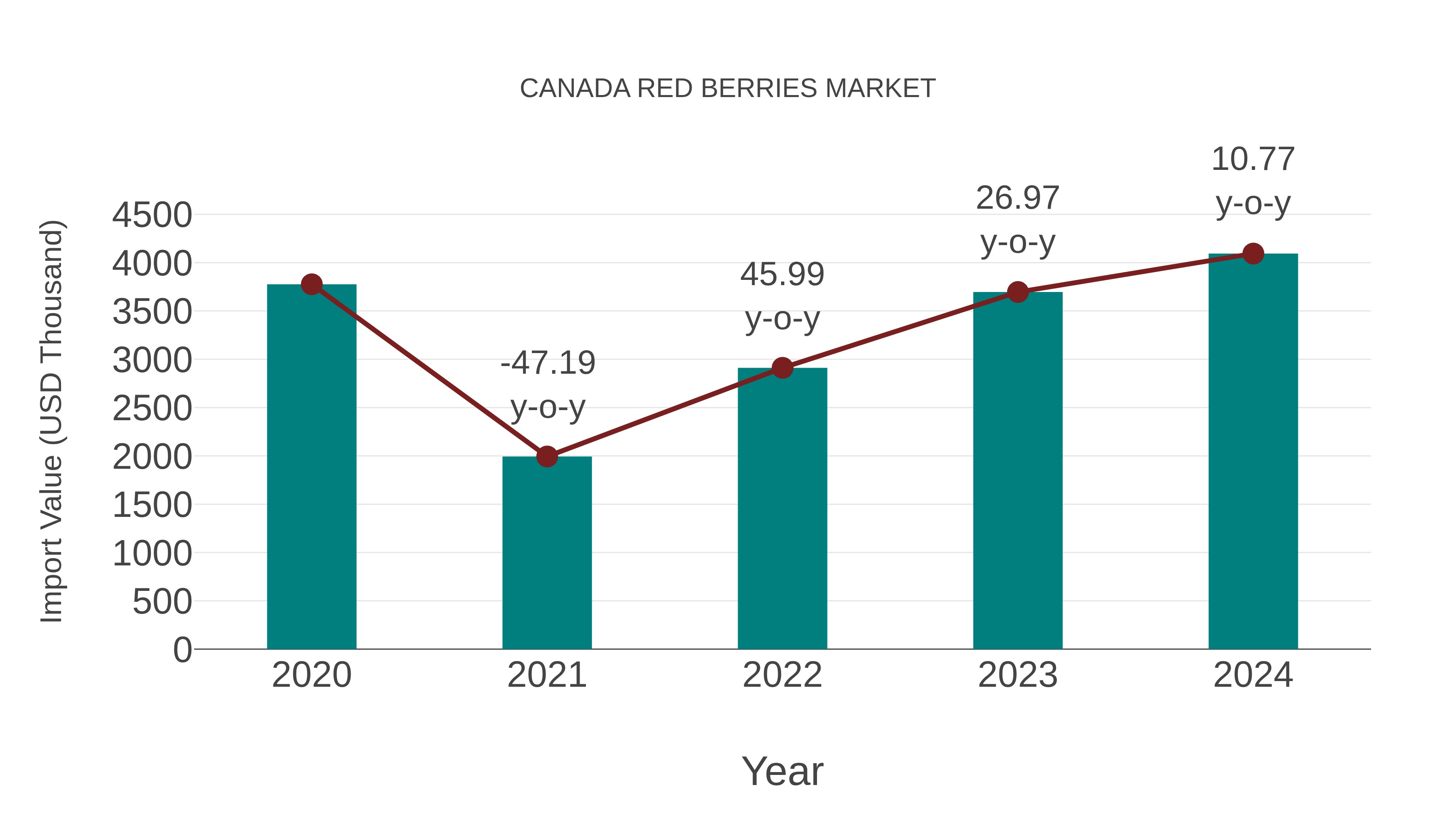  Canada Red Berries Market: Import Trend Analysis