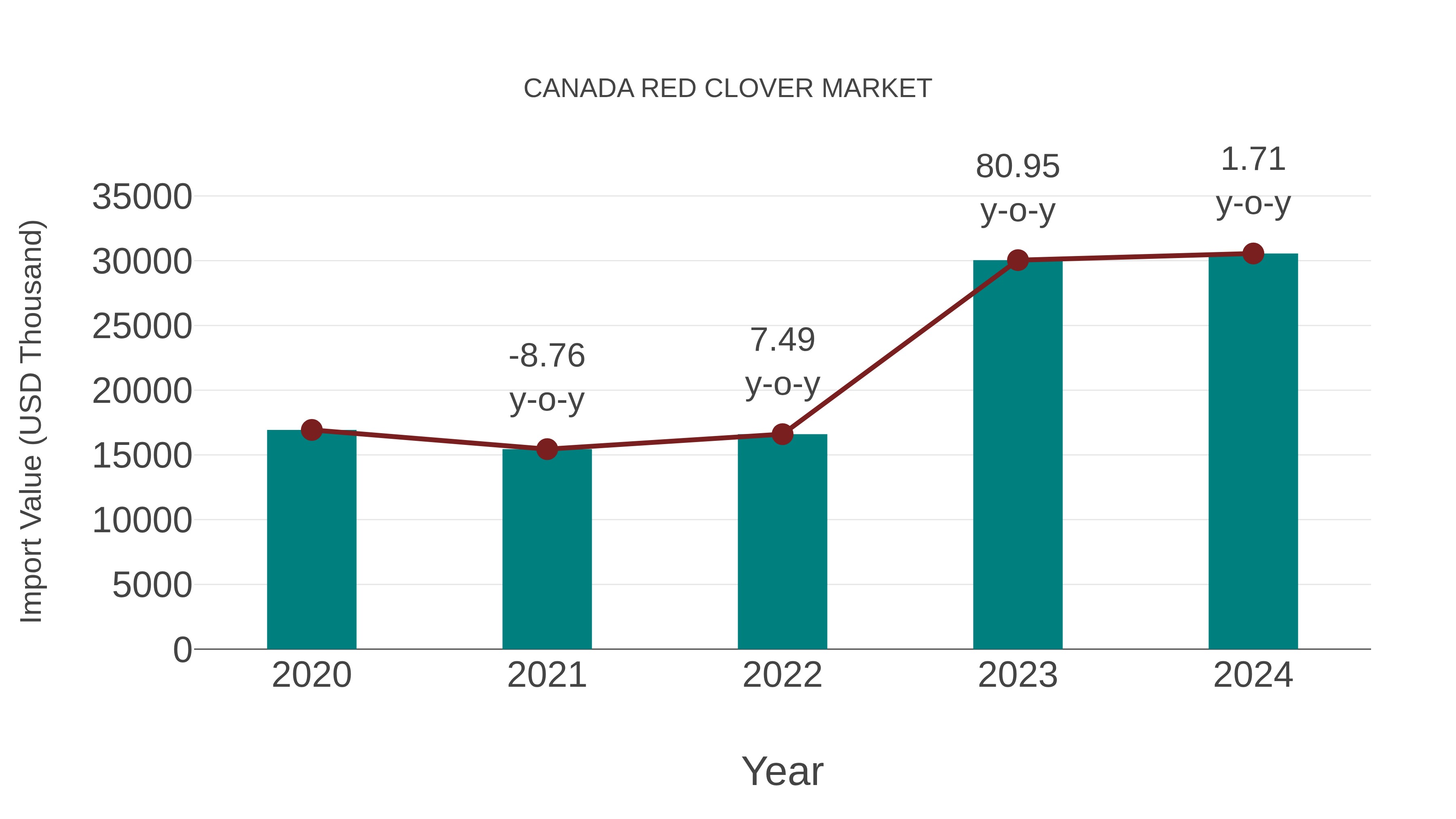  Canada Red Clover Market: Import Trend Analysis