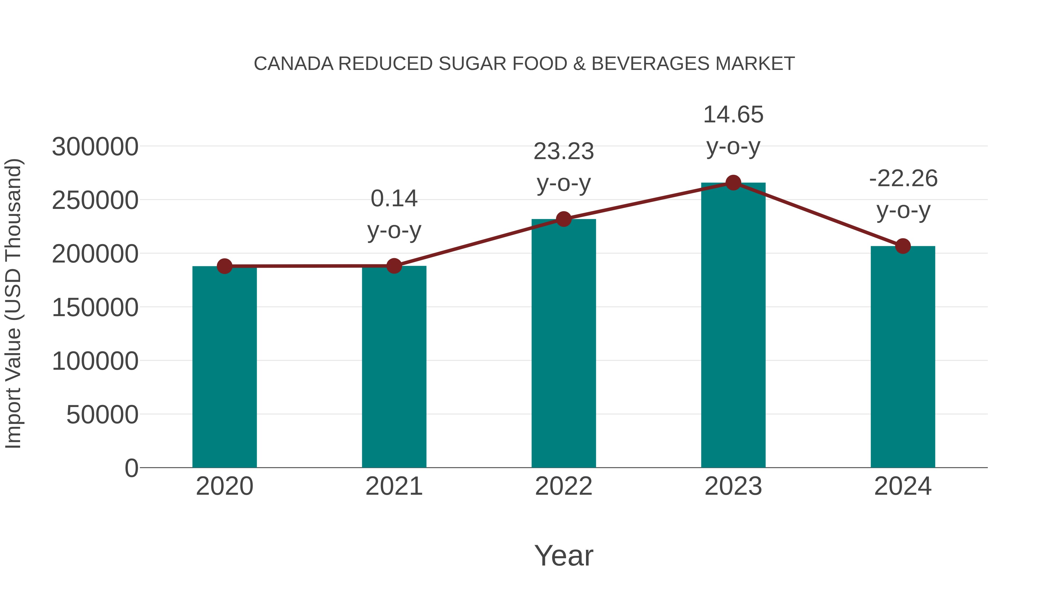  Canada Reduced Sugar Food & Beverages Market: Import Trend Analysis