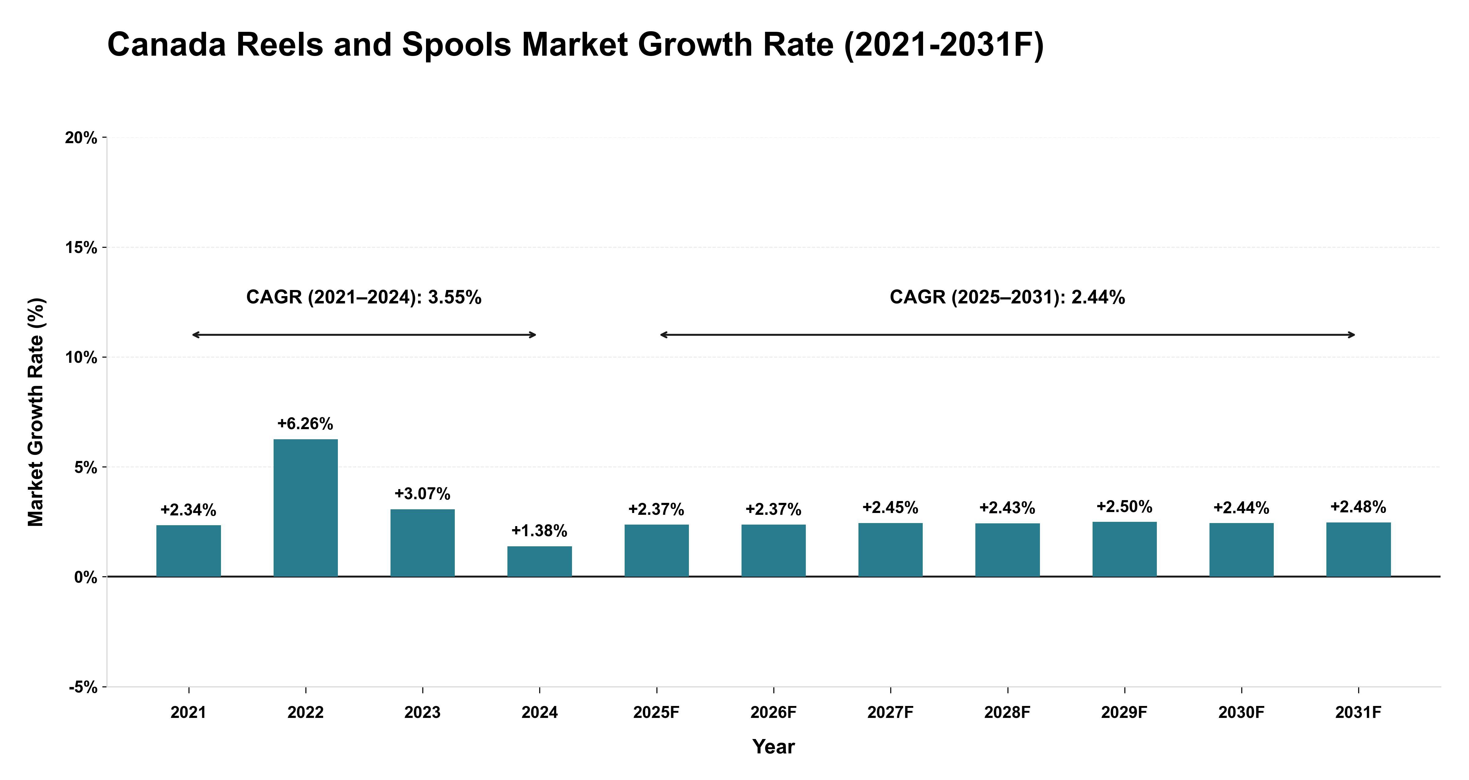 Canada Reels and Spools Market Year-wise Growth Rate (2021-2031F)