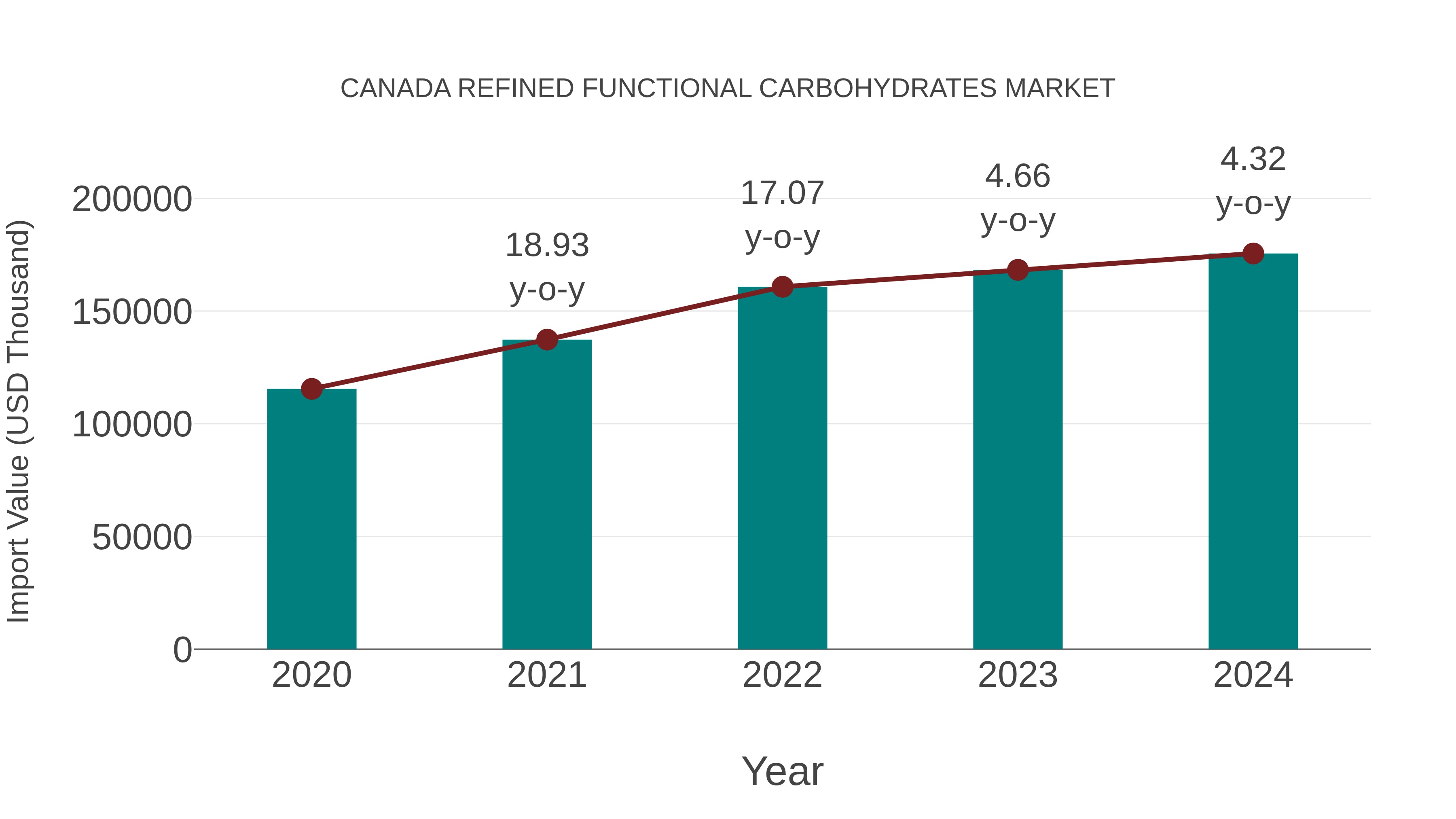  Canada Refined Functional Carbohydrates Market: Import Trend Analysis