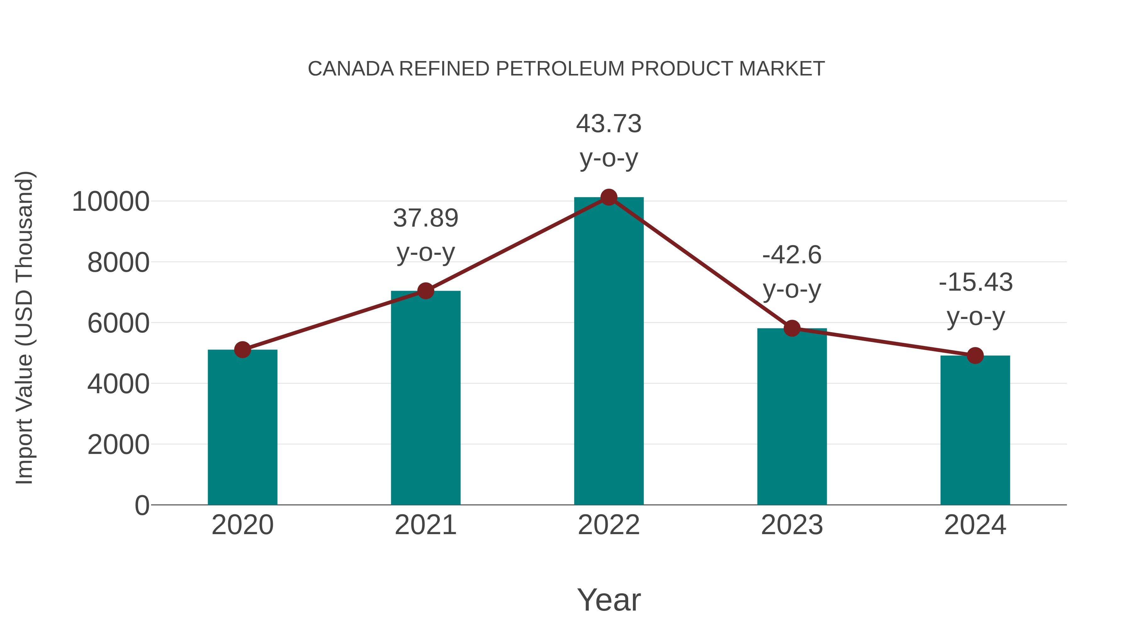  Canada Refined Petroleum Product Market: Import Trend Analysis