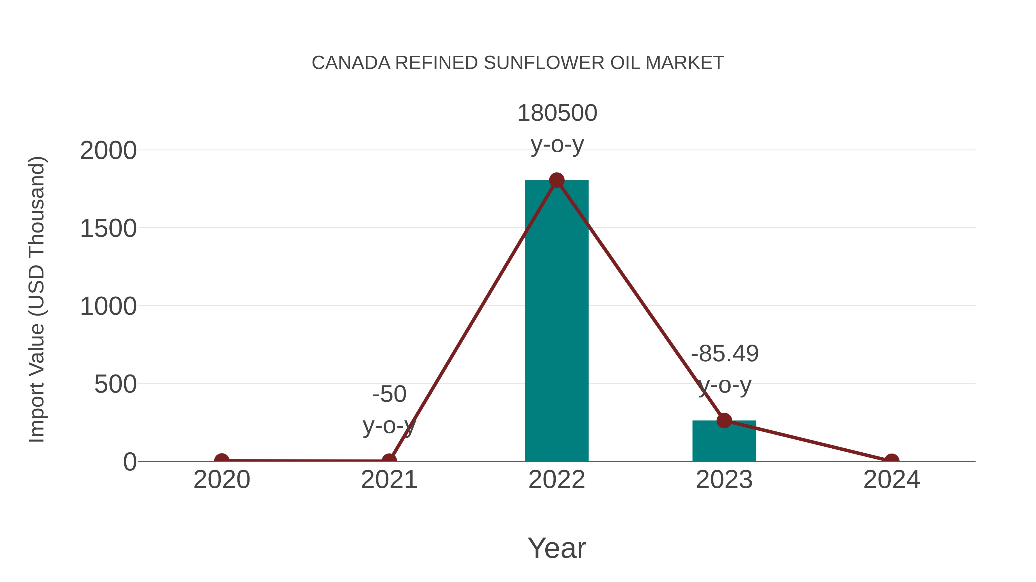 Canada Refined Sunflower Oil Market: Import Trend Analysis