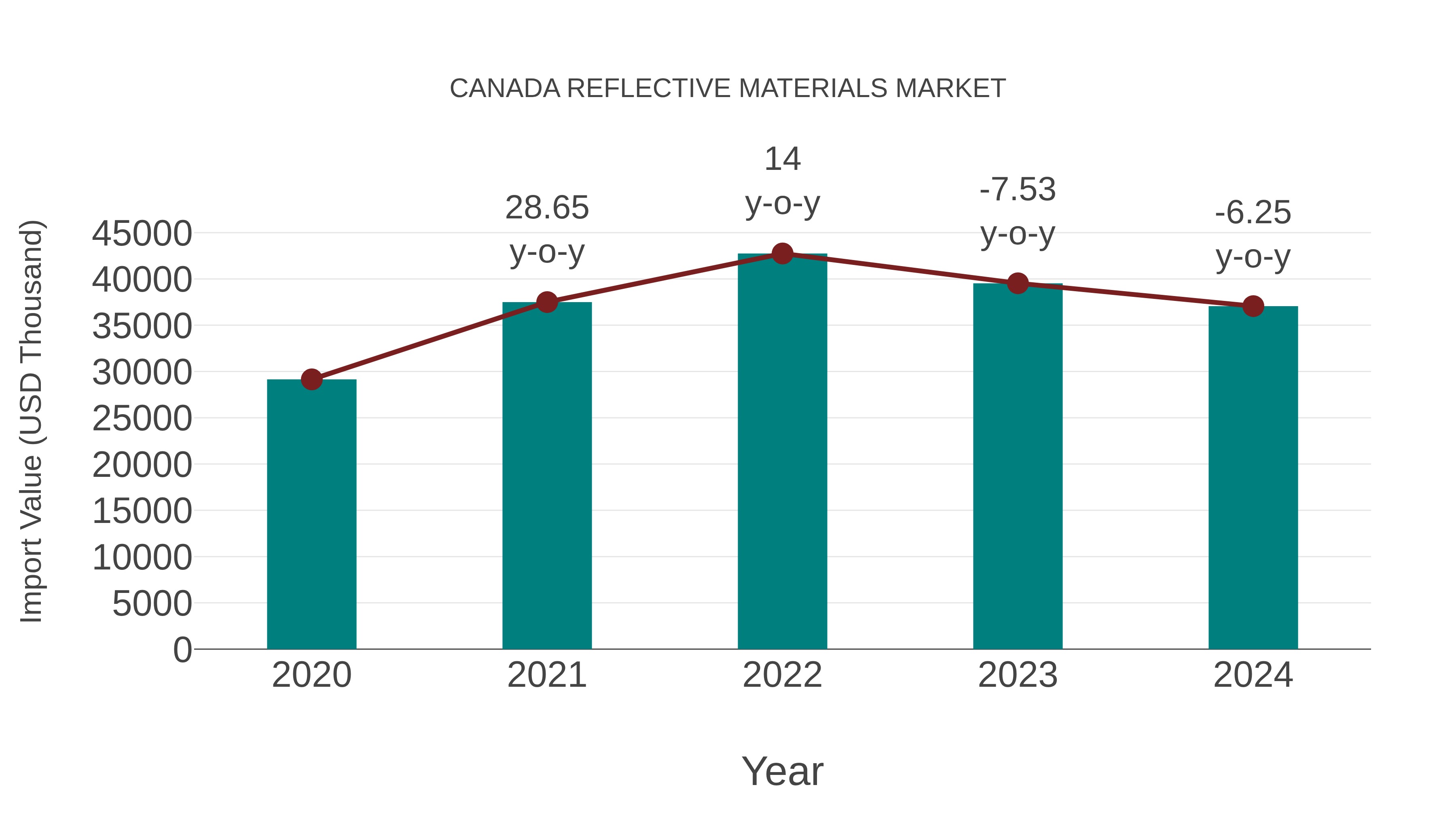  Canada Reflective Materials Market: Import Trend Analysis