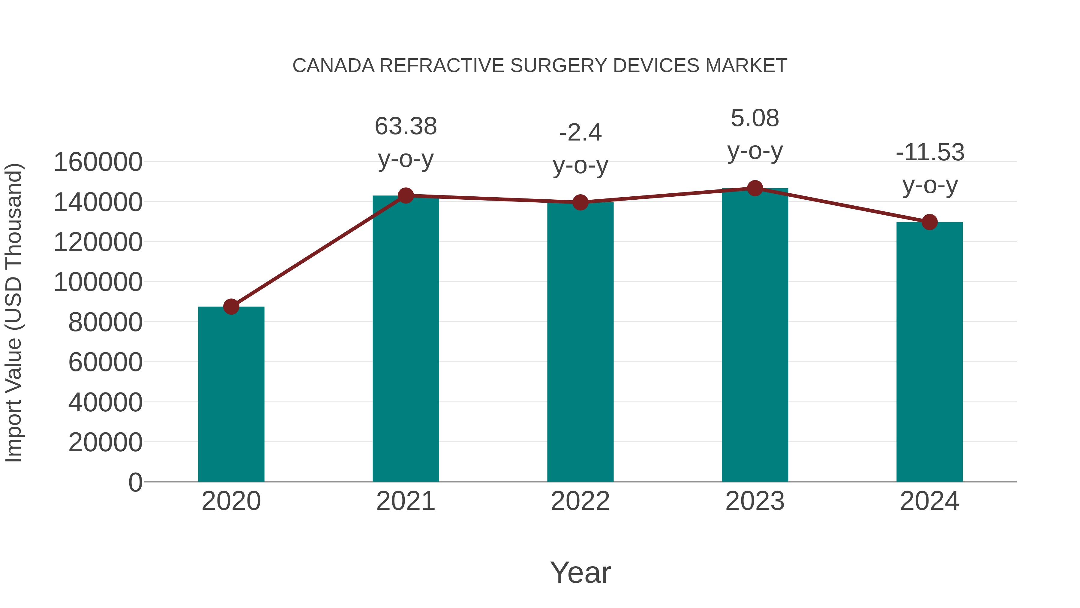  Canada Refractive Surgery Devices Market: Import Trend Analysis