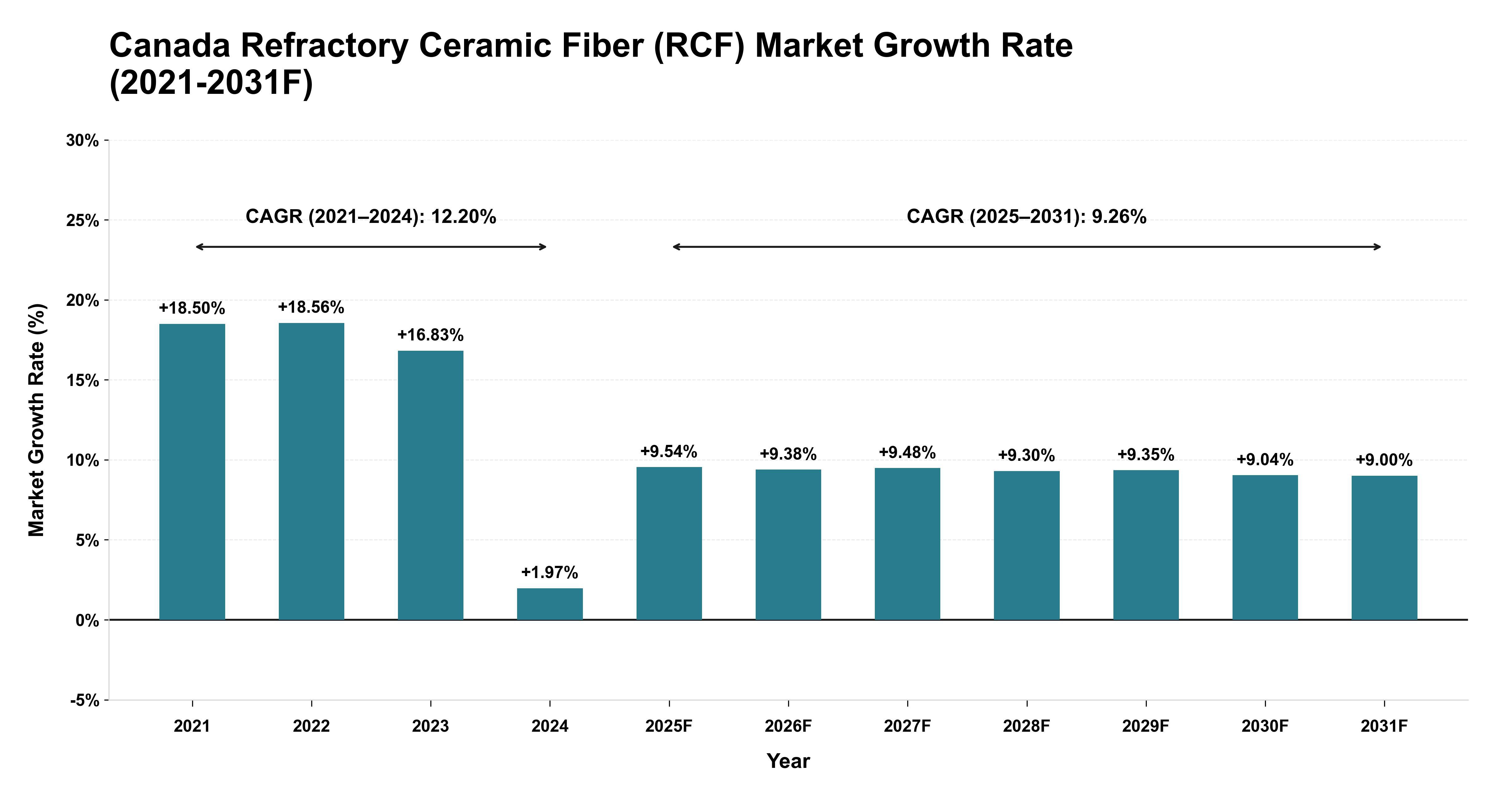 Canada Refractory Ceramic Fiber (RCF) Market Year-wise Growth Rate (2021-2031F)