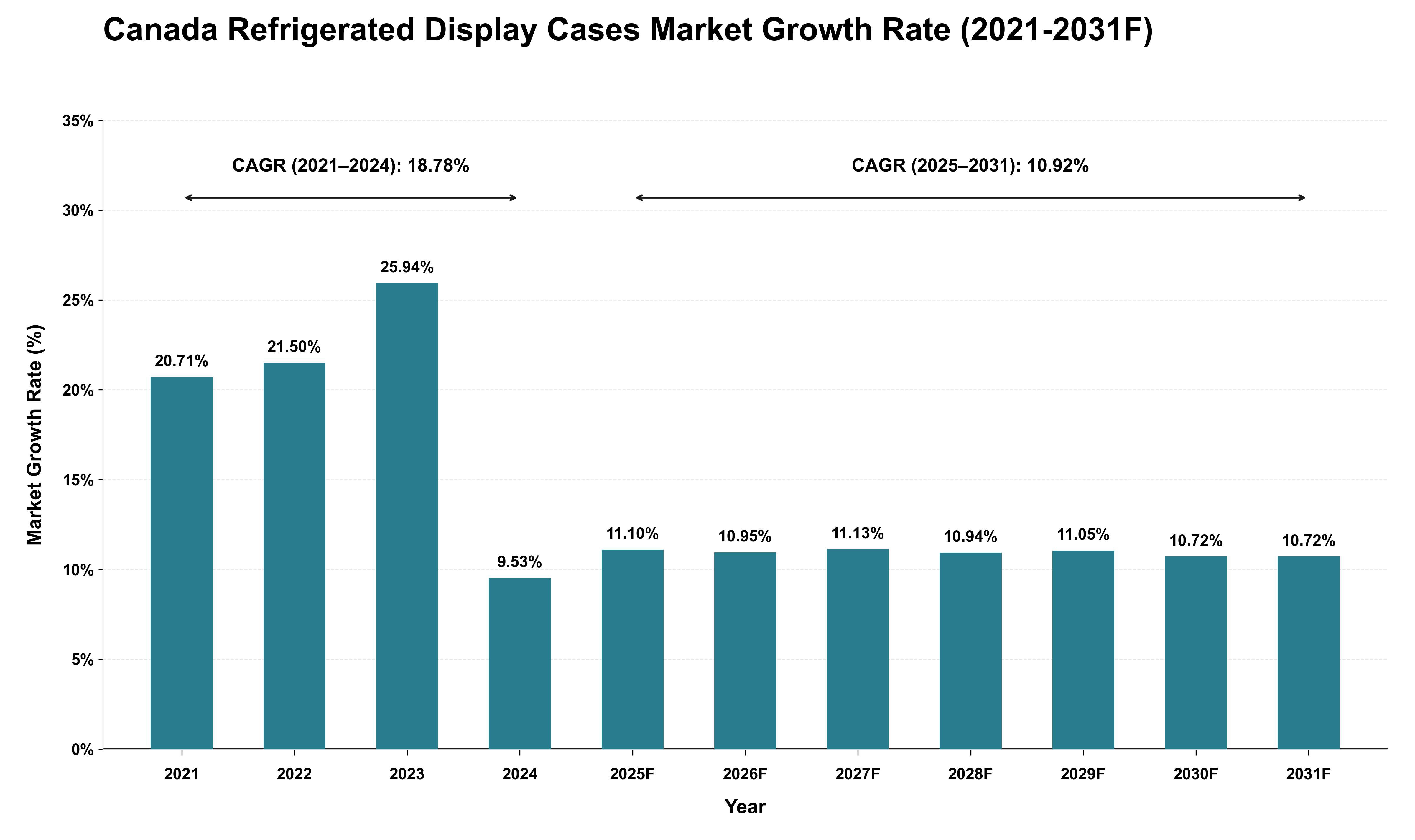 Canada Refrigerated Display Cases Market Growth Rate Analysis (2021 - 2031)