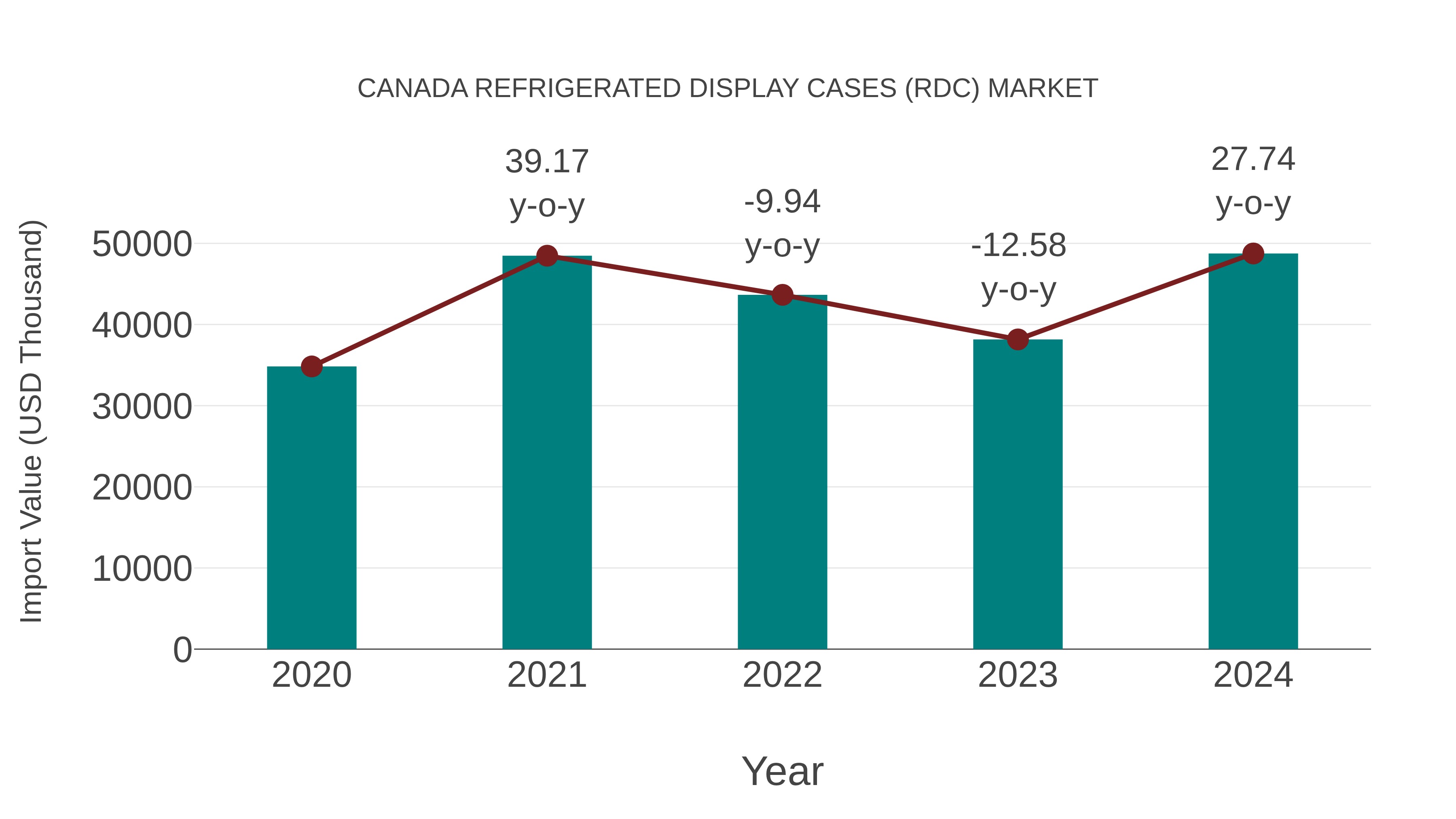 Canada Refrigerated Display Cases (Rdc) Market: Import Trend Analysis