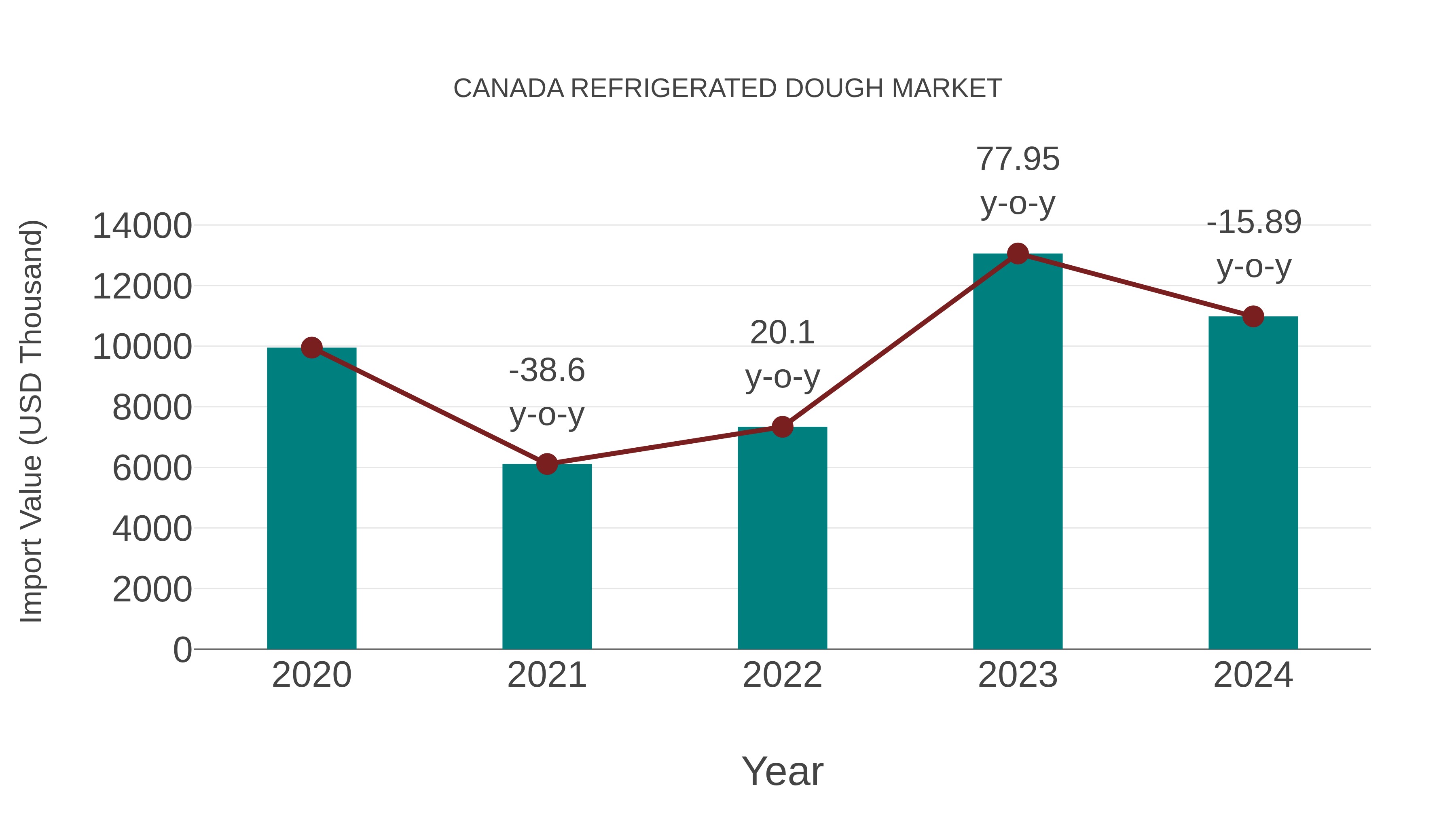  Canada Refrigerated Dough Market: Import Trend Analysis