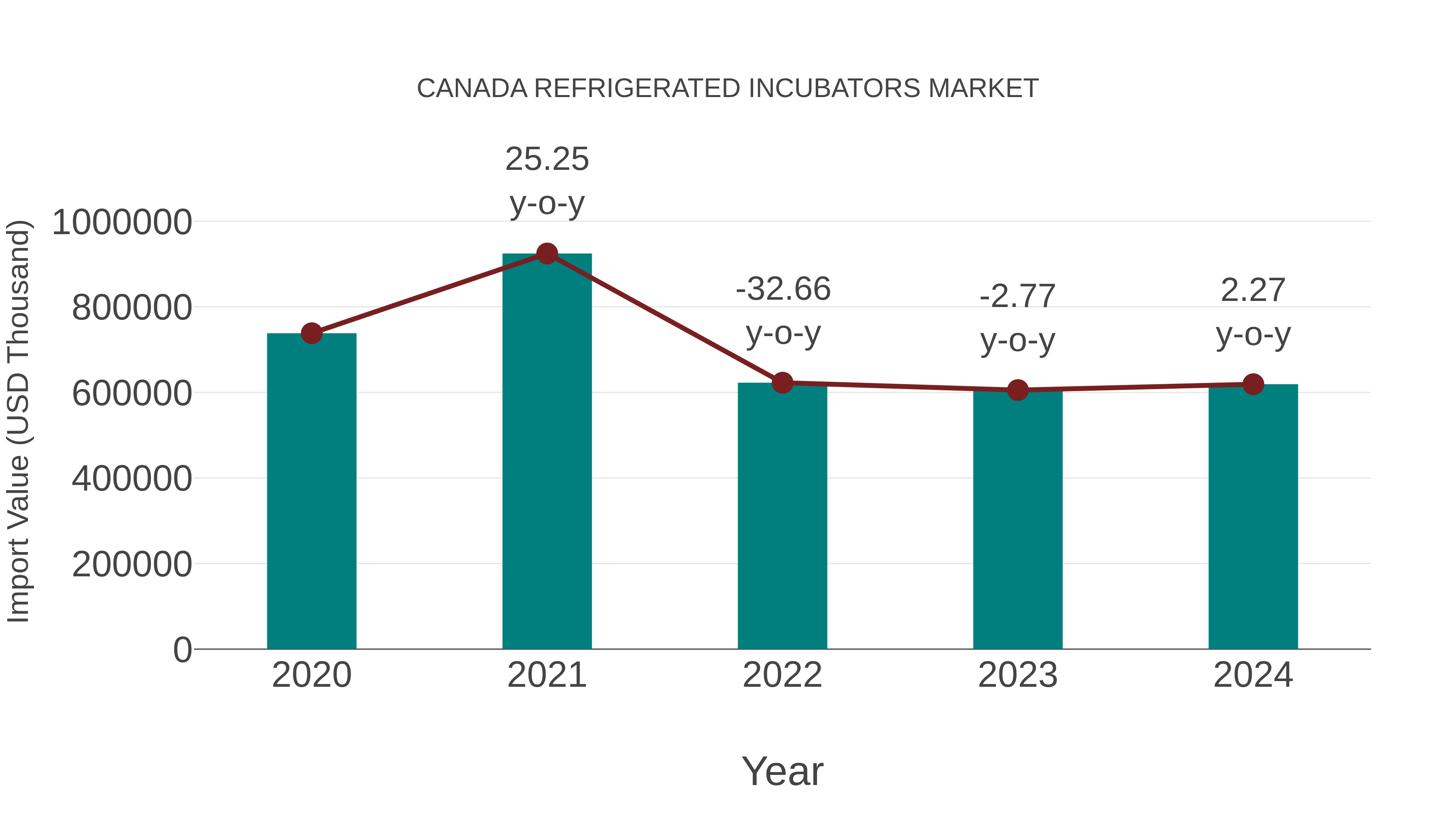  Canada Refrigerated Incubators Market: Import Trend Analysis