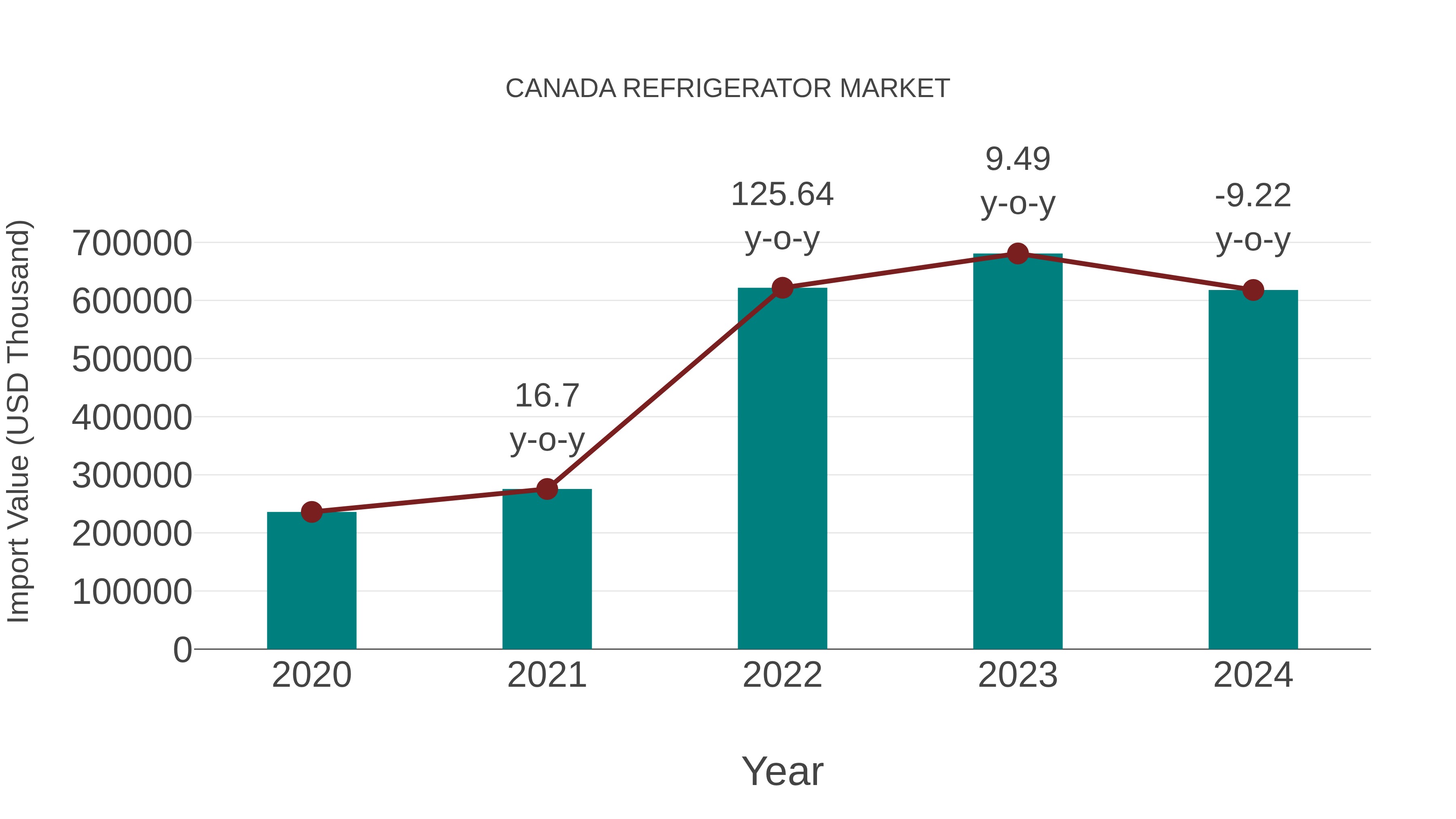  Canada Refrigerator Market: Import Trend Analysis