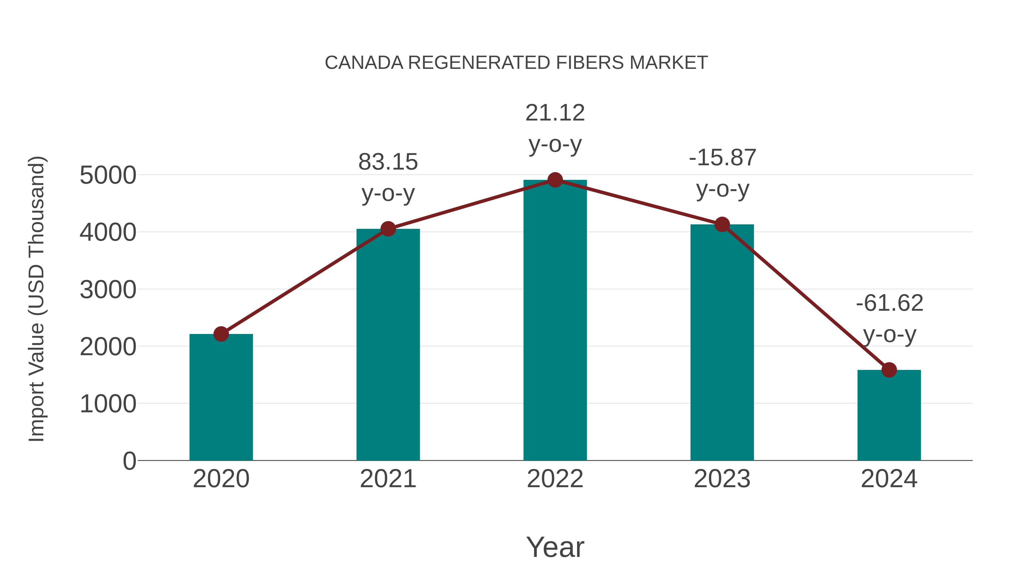 Canada Regenerated Fibers Market: Import Trend Analysis