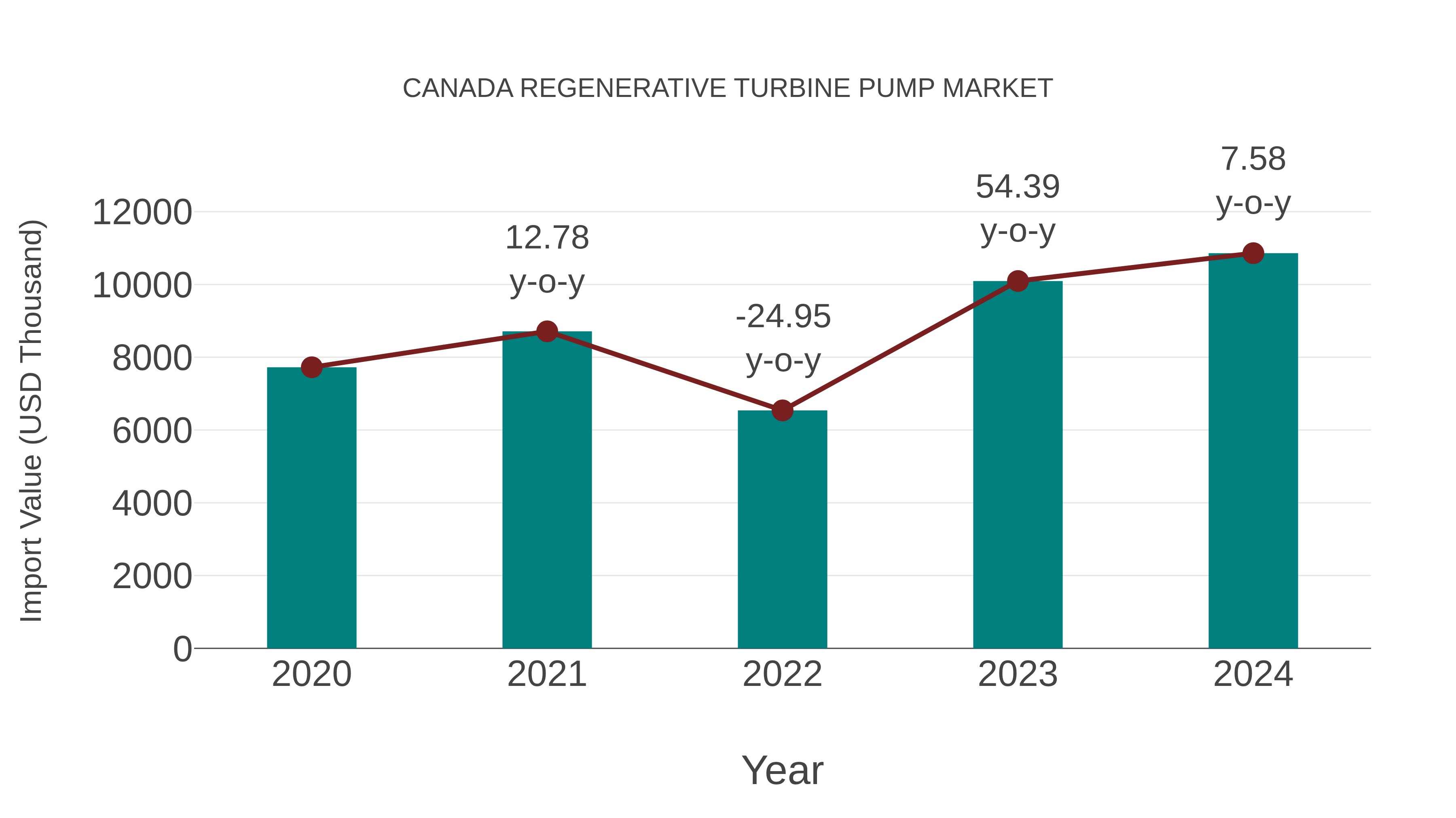  Canada Regenerative Turbine Pump Market: Import Trend Analysis