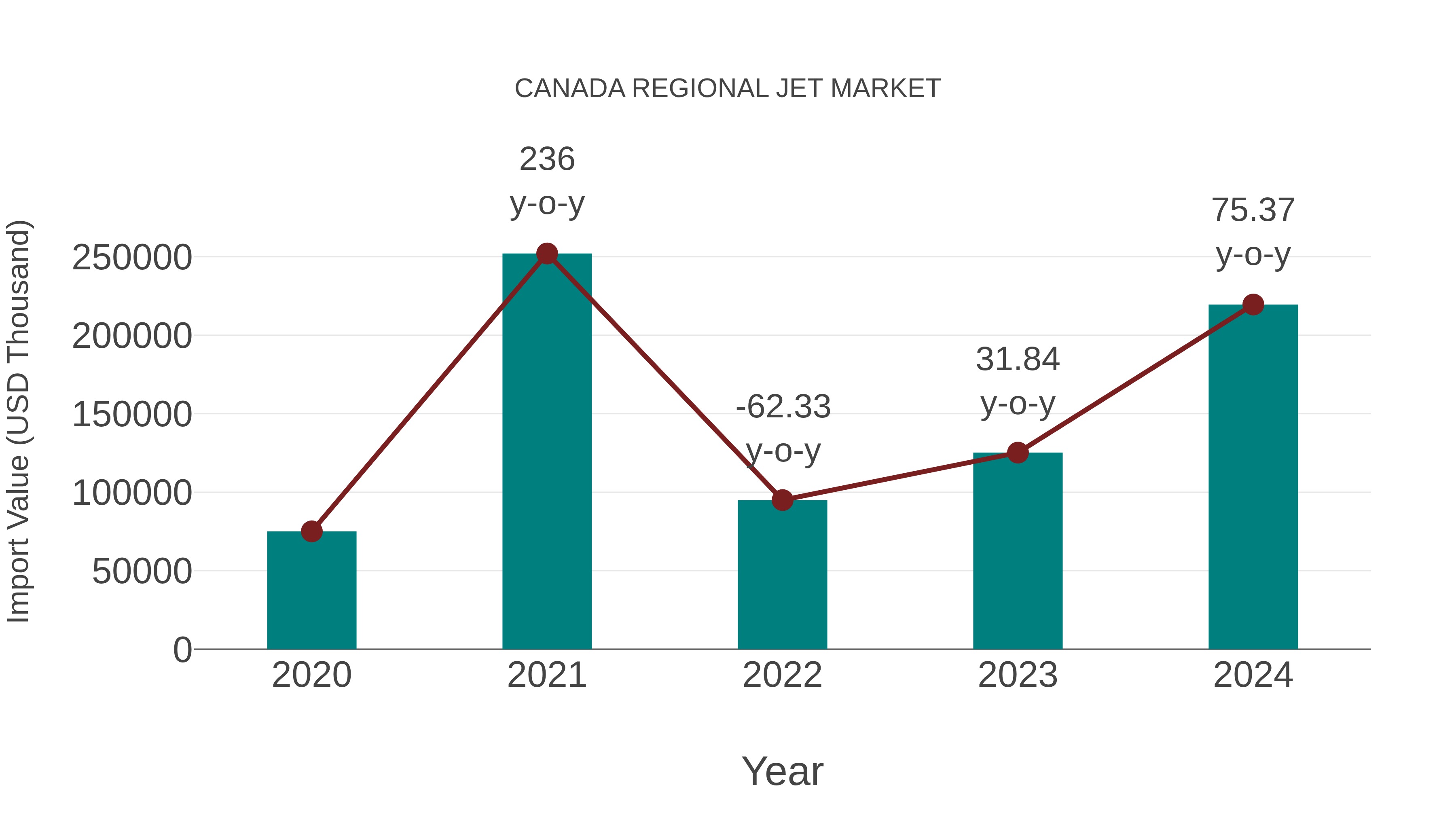  Canada Regional Jet Market: Import Trend Analysis