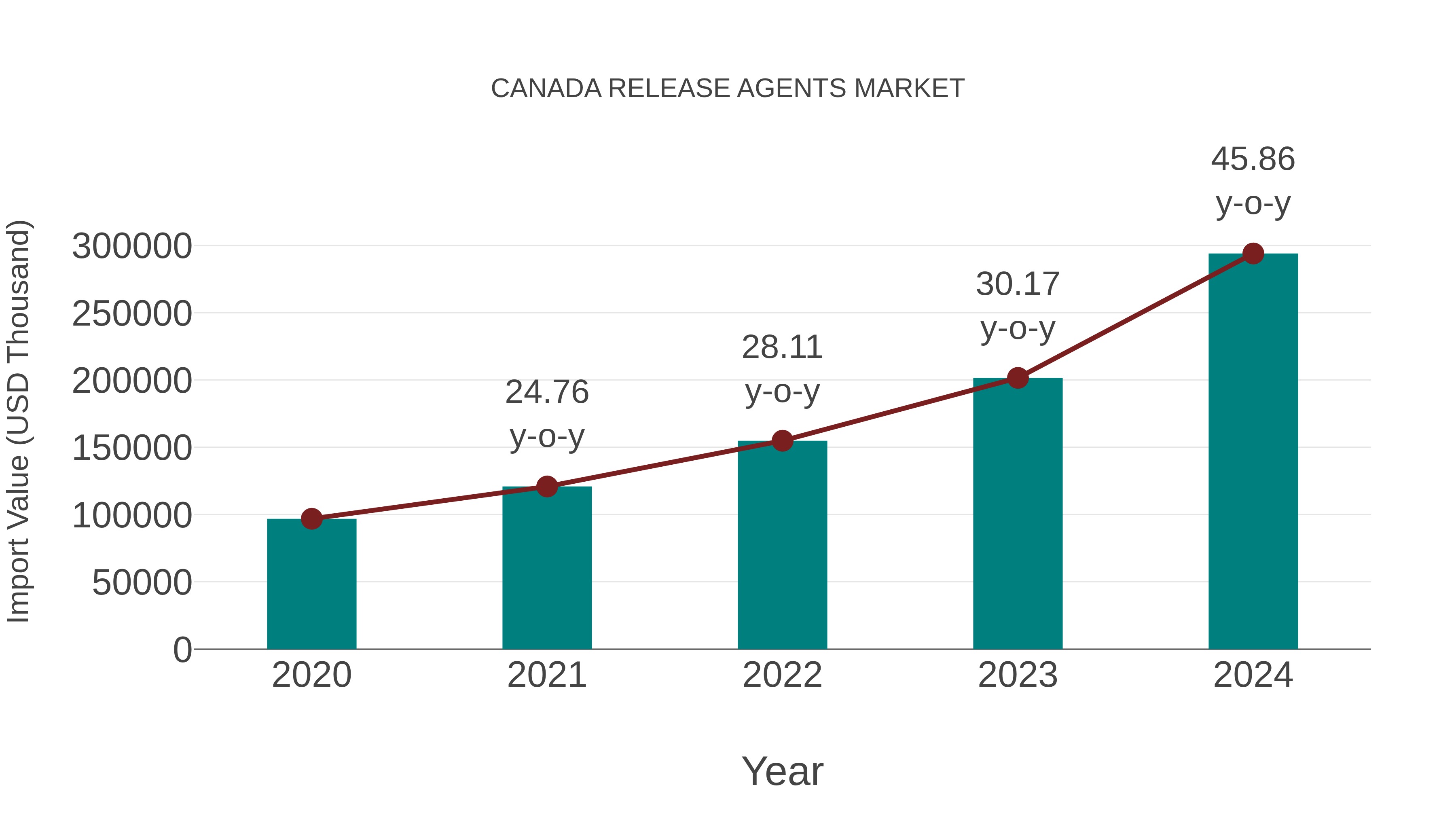  Canada Release Agents Market: Import Trend Analysis