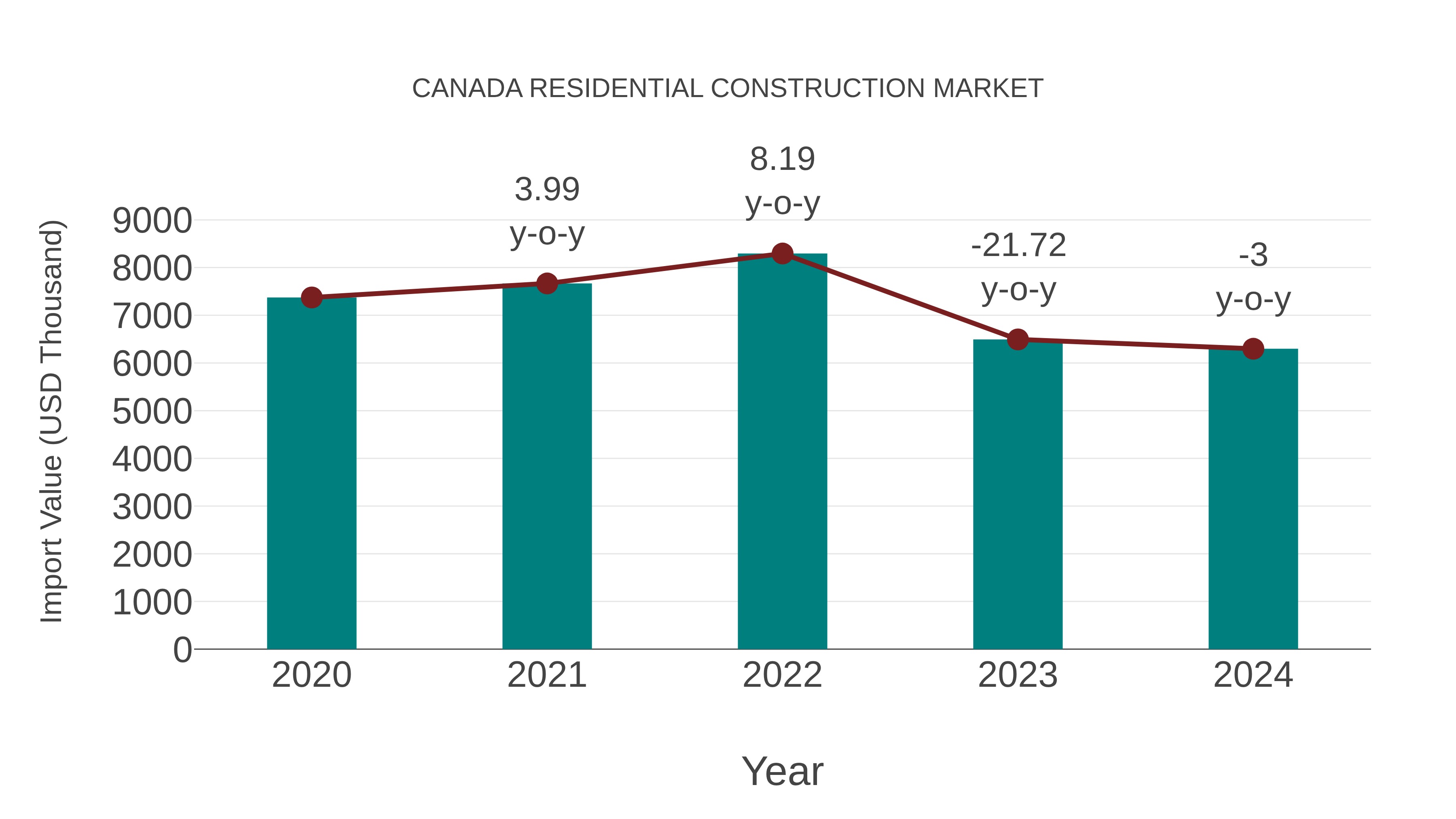 Canada Residential Construction Market: Import Trend Analysis