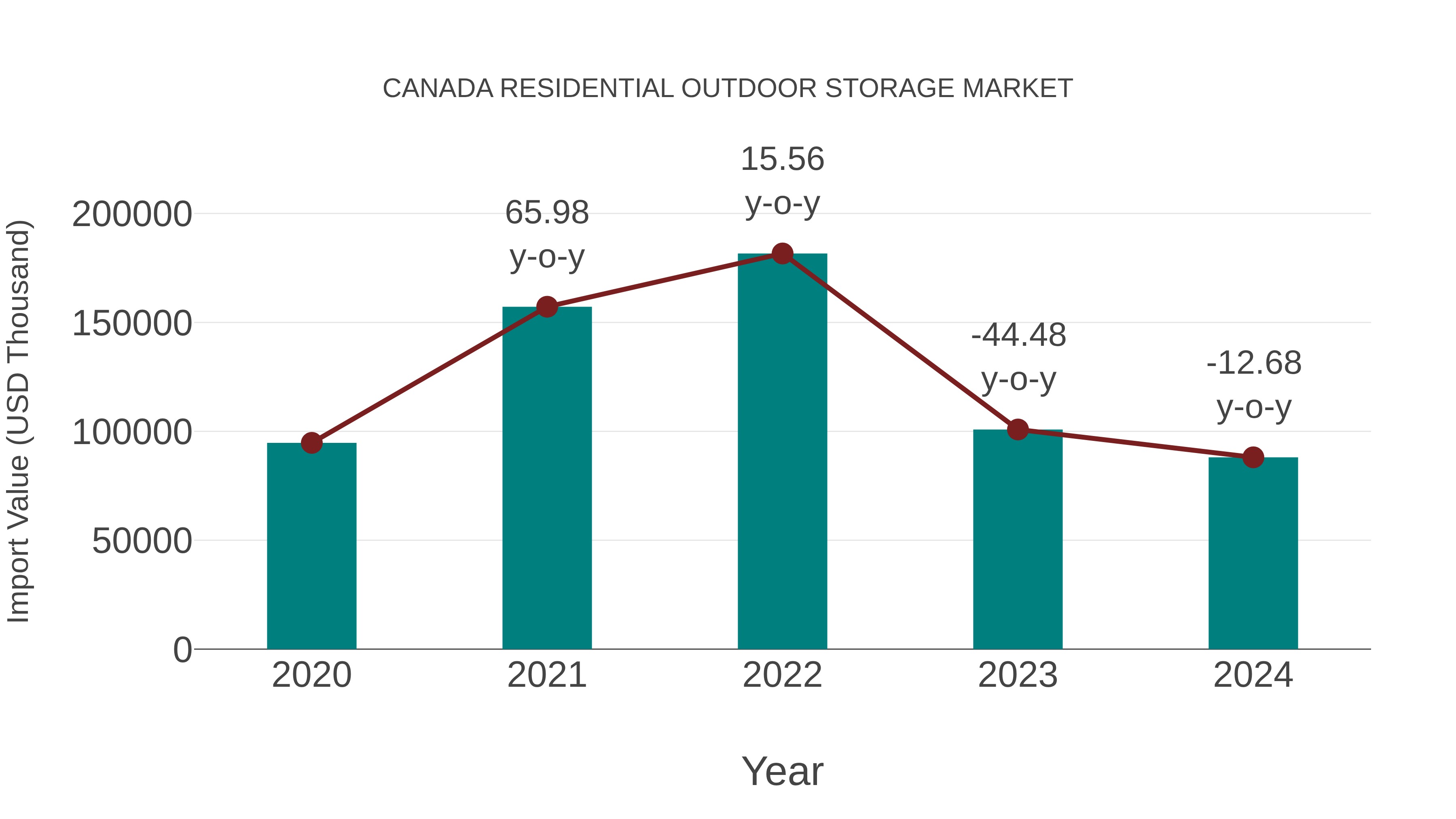 Canada Residential Outdoor Storage Market: Import Trend Analysis