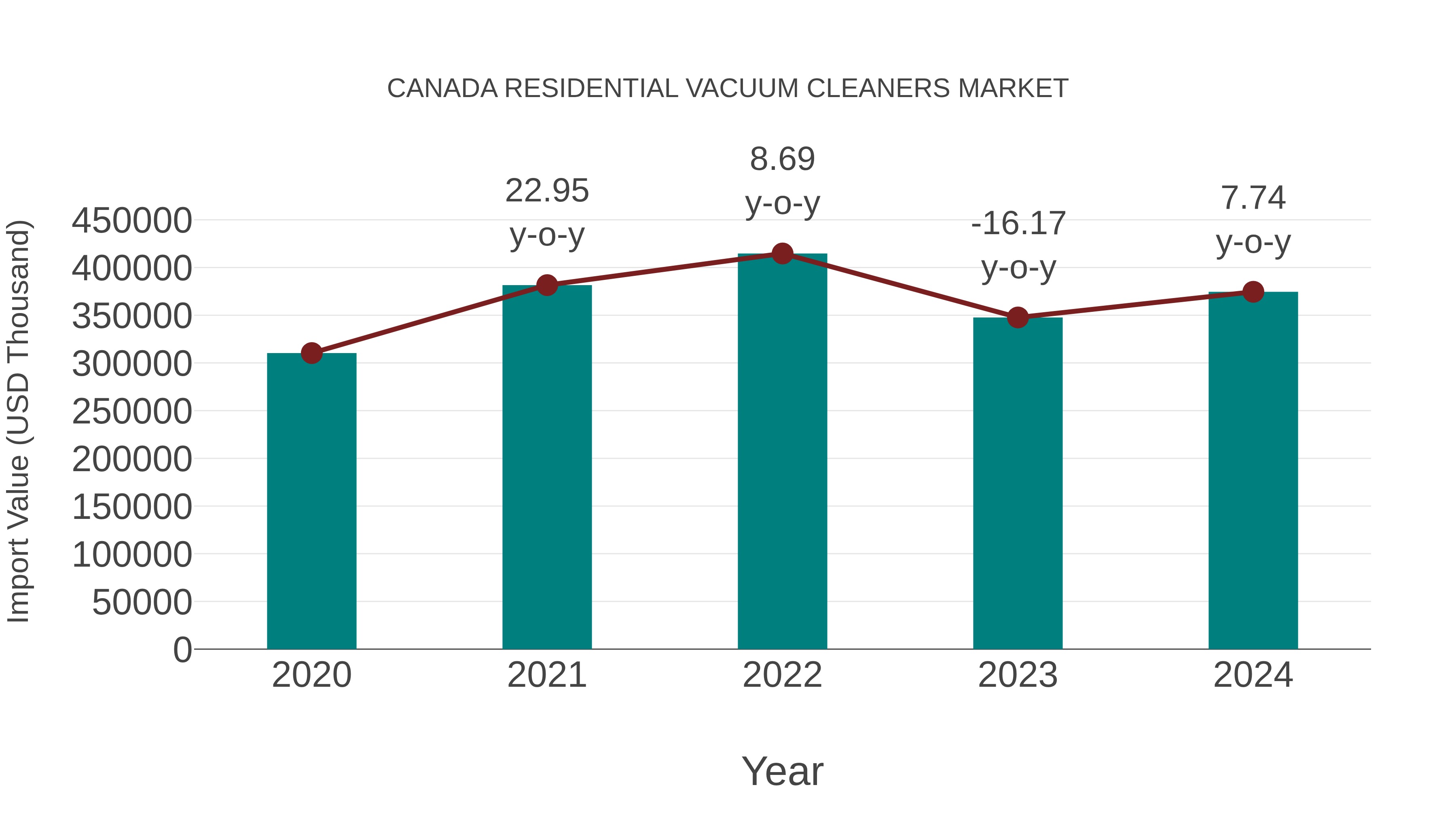  Canada Residential Vacuum Cleaners Market: Import Trend Analysis