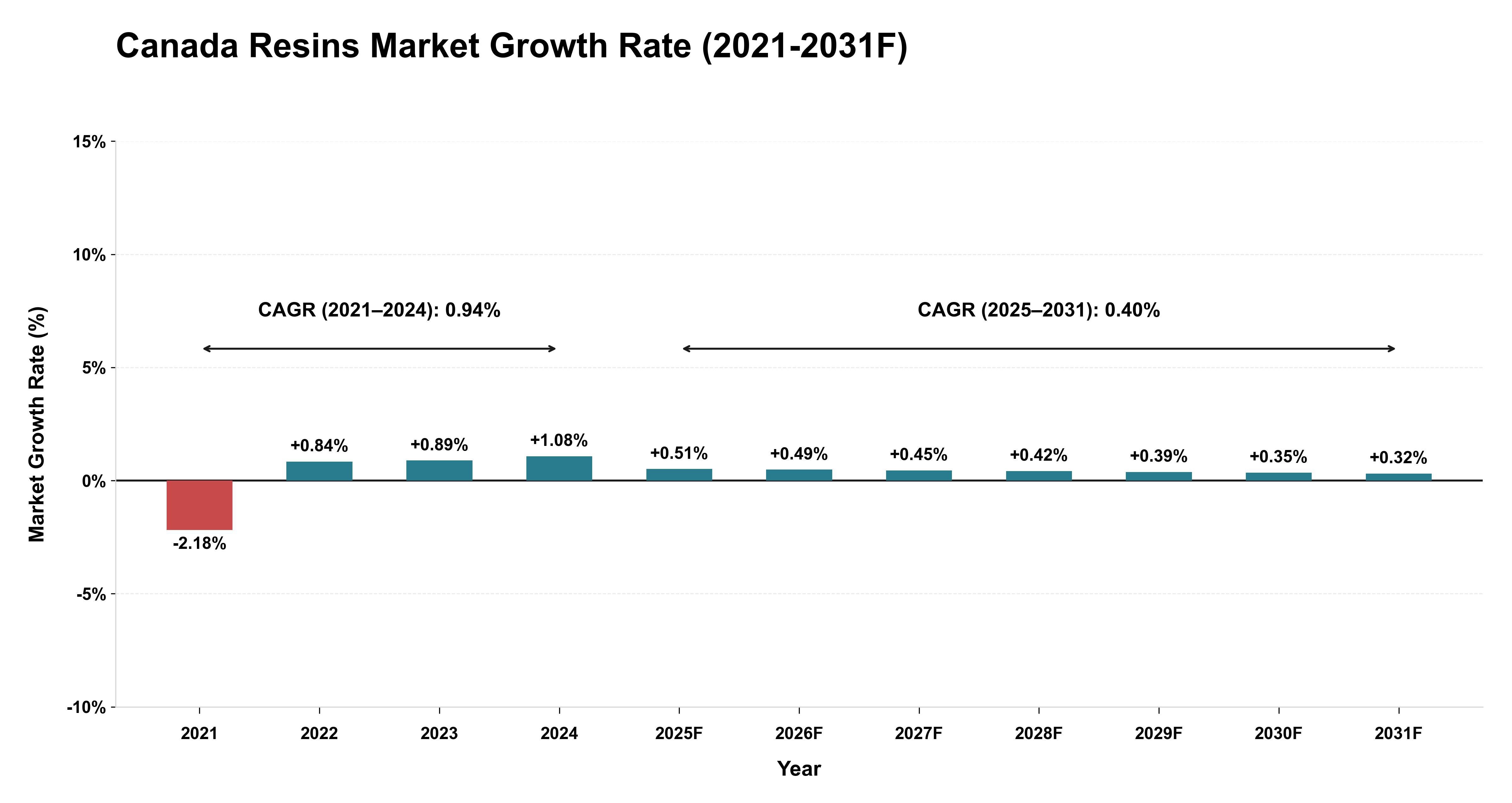 Canada Resins Market Year-wise Growth Rate (2021-2031F)