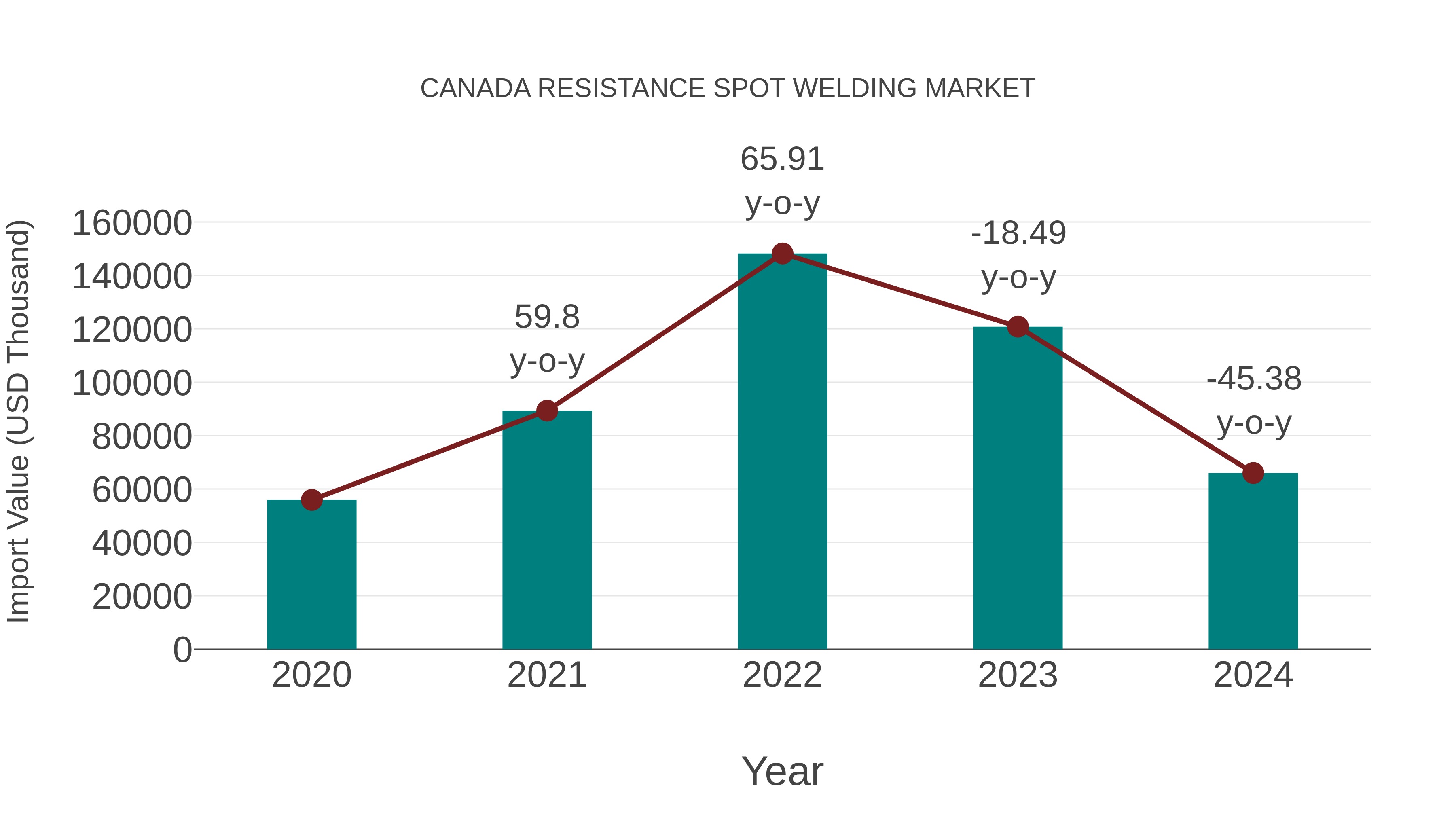  Canada Resistance Spot Welding Market: Import Trend Analysis