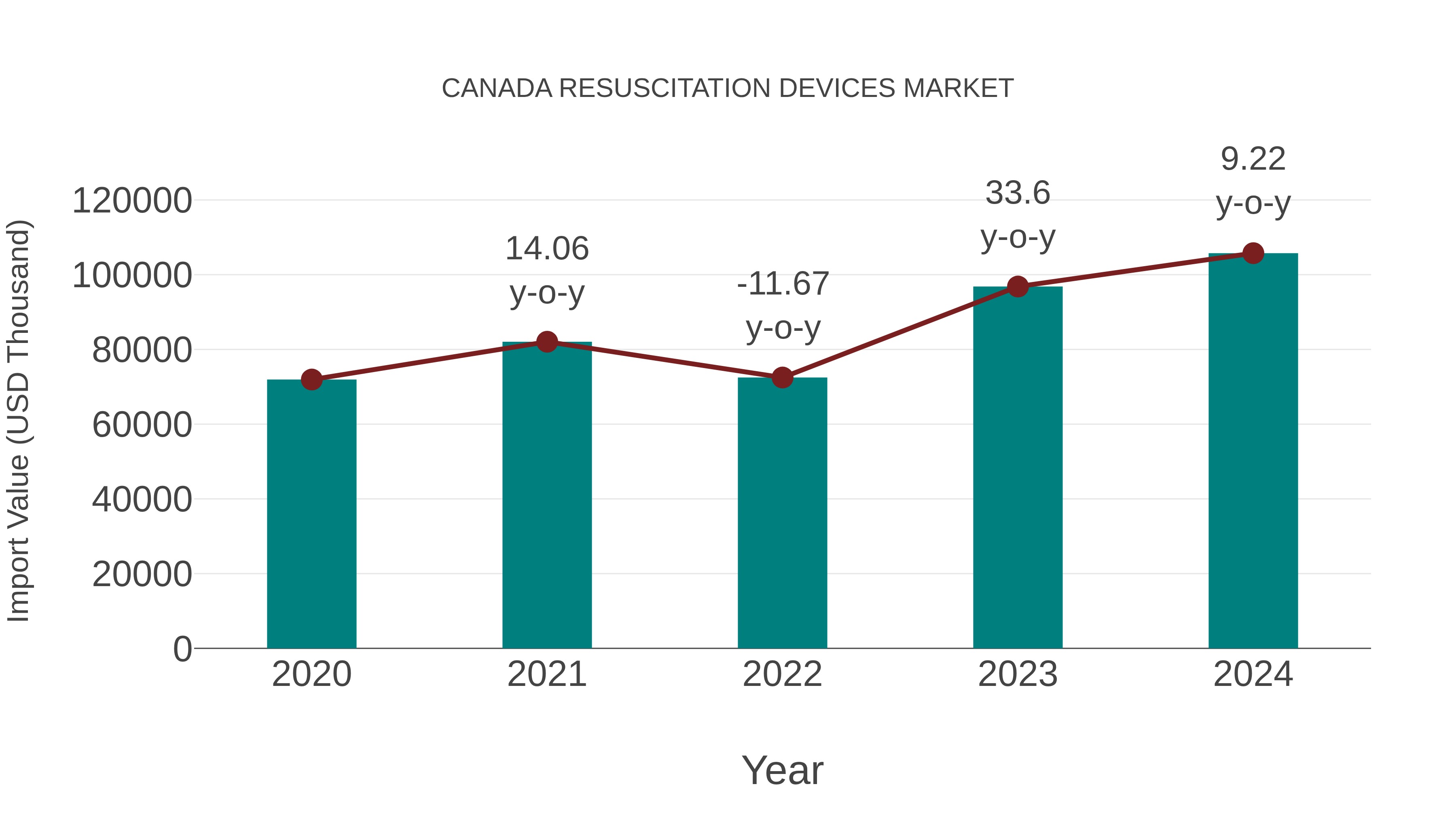  Canada Resuscitation Devices Market: Import Trend Analysis