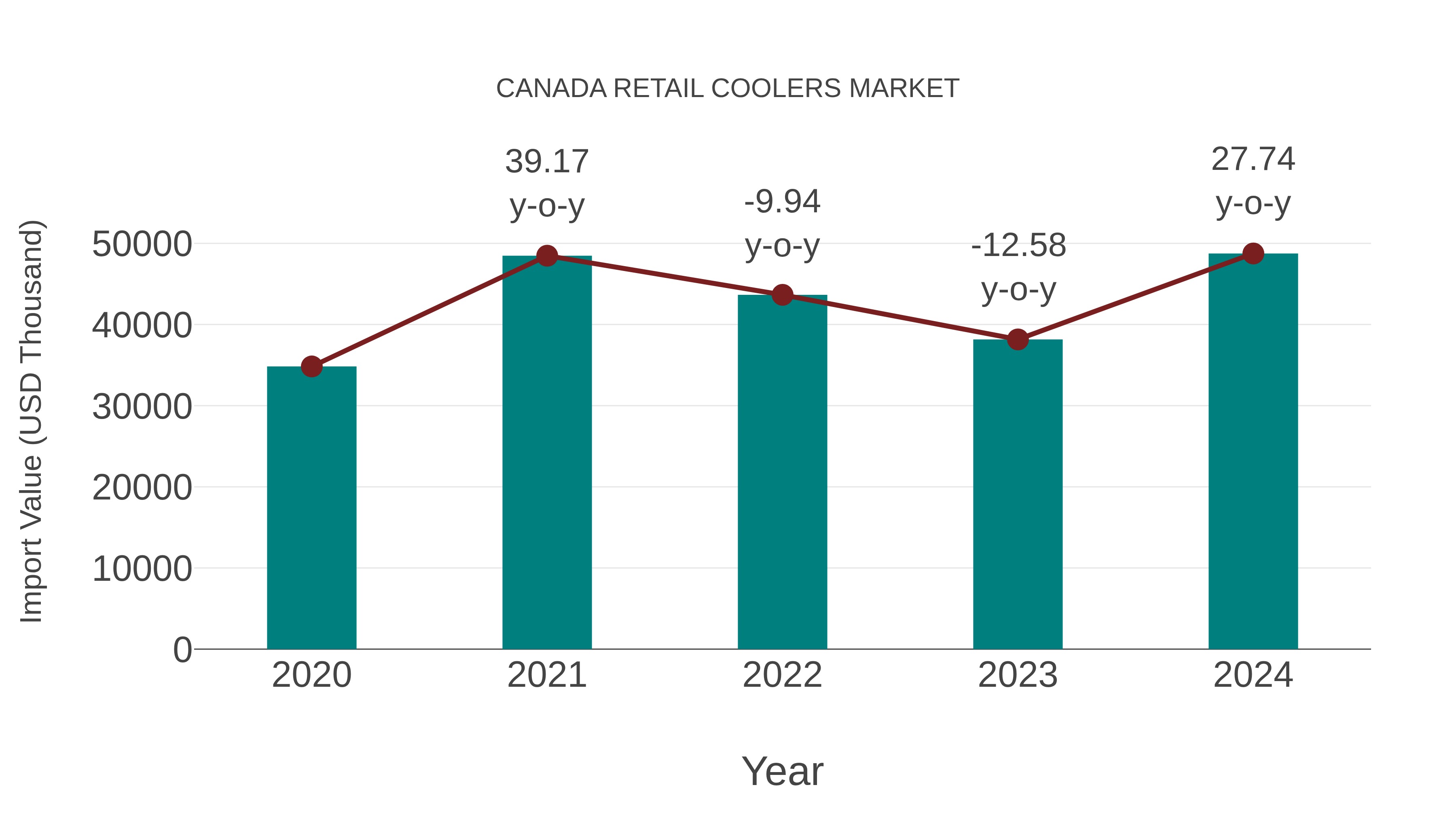Canada Retail Coolers Market: Import Trend Analysis