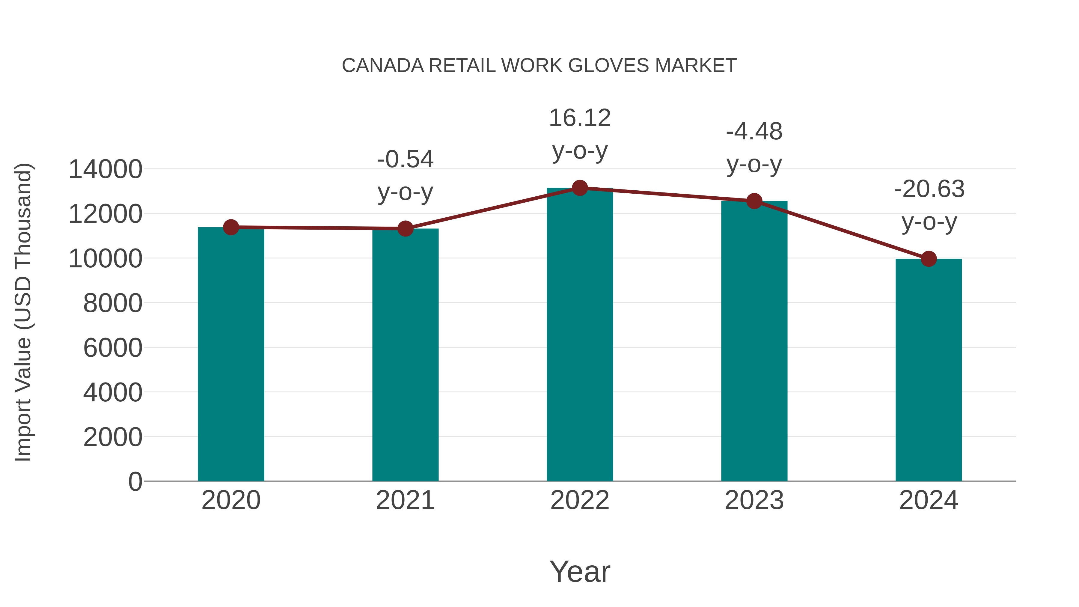  Canada Retail Work Gloves Market: Import Trend Analysis