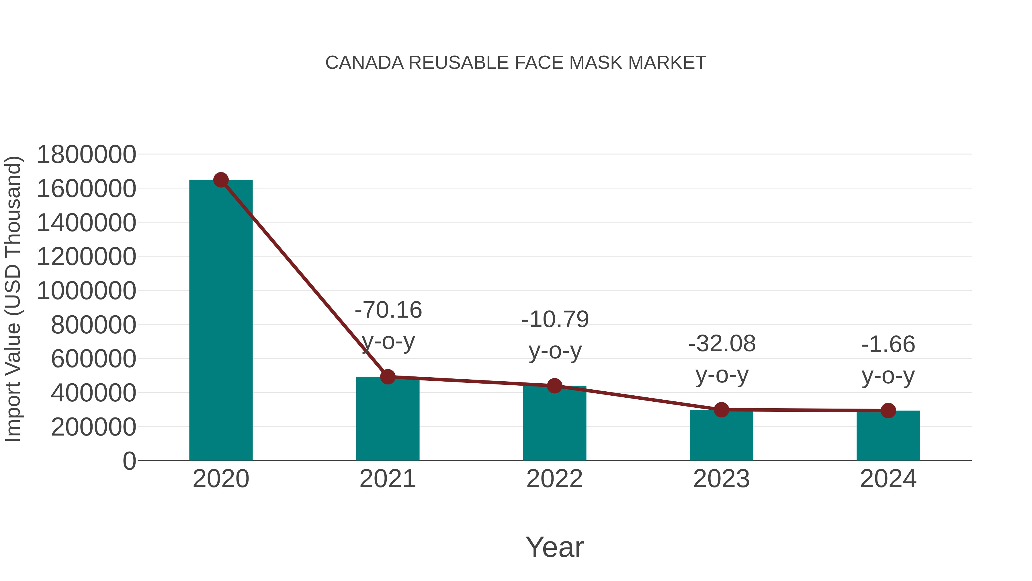 Canada Reusable Face Mask Market: Import Trend Analysis