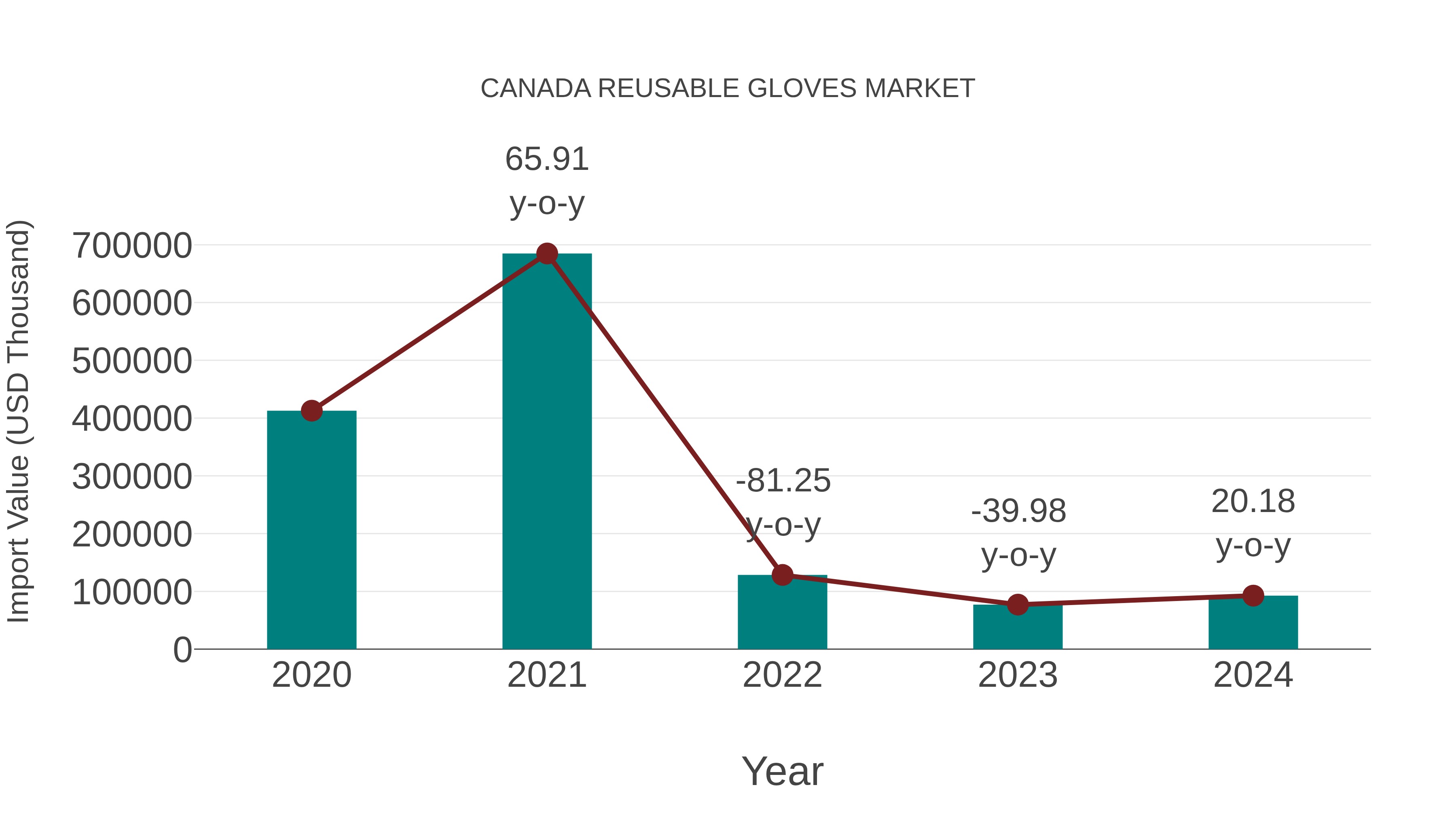  Canada Reusable Gloves Market: Import Trend Analysis