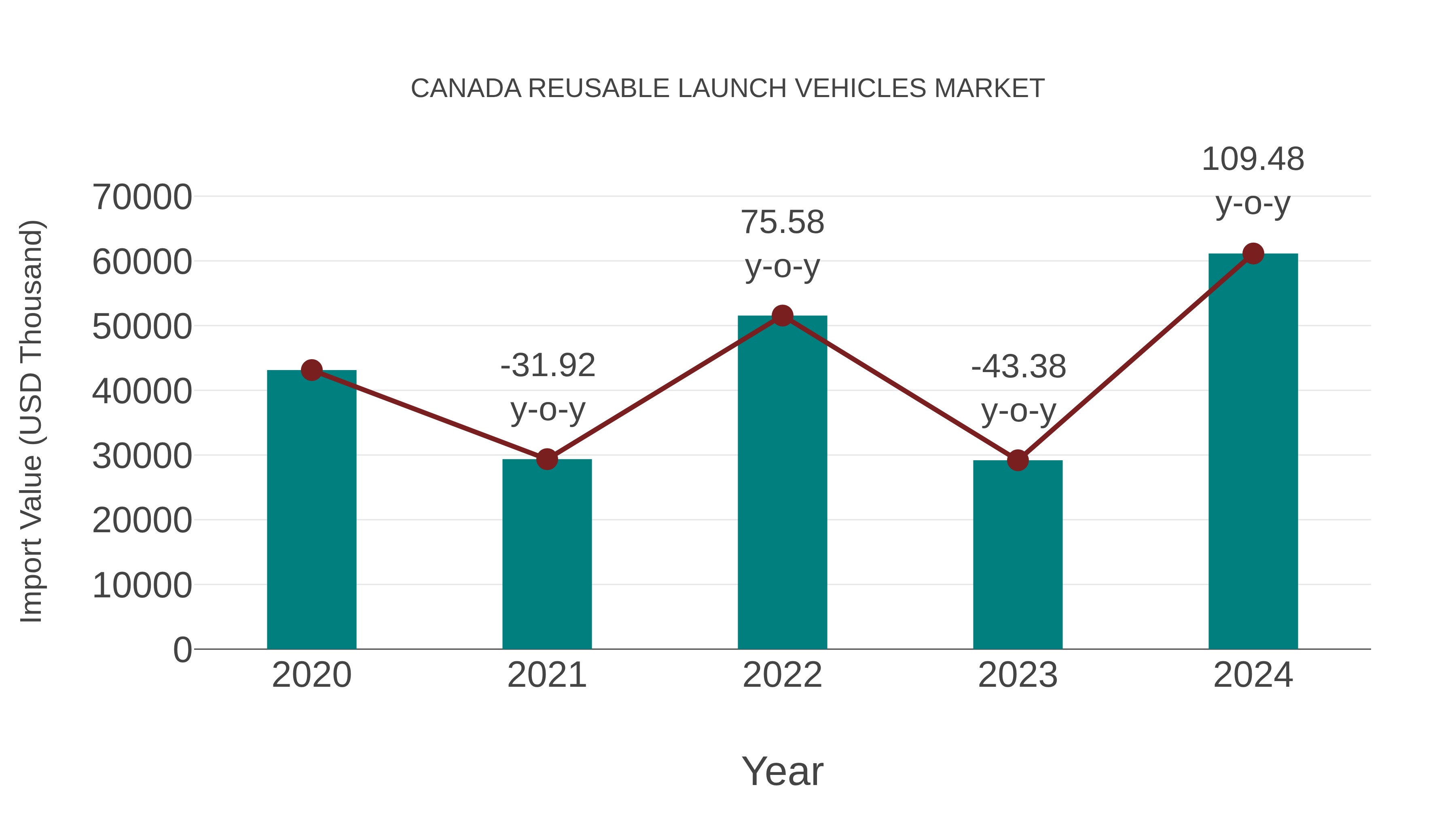  Canada Reusable Launch Vehicles Market: Import Trend Analysis