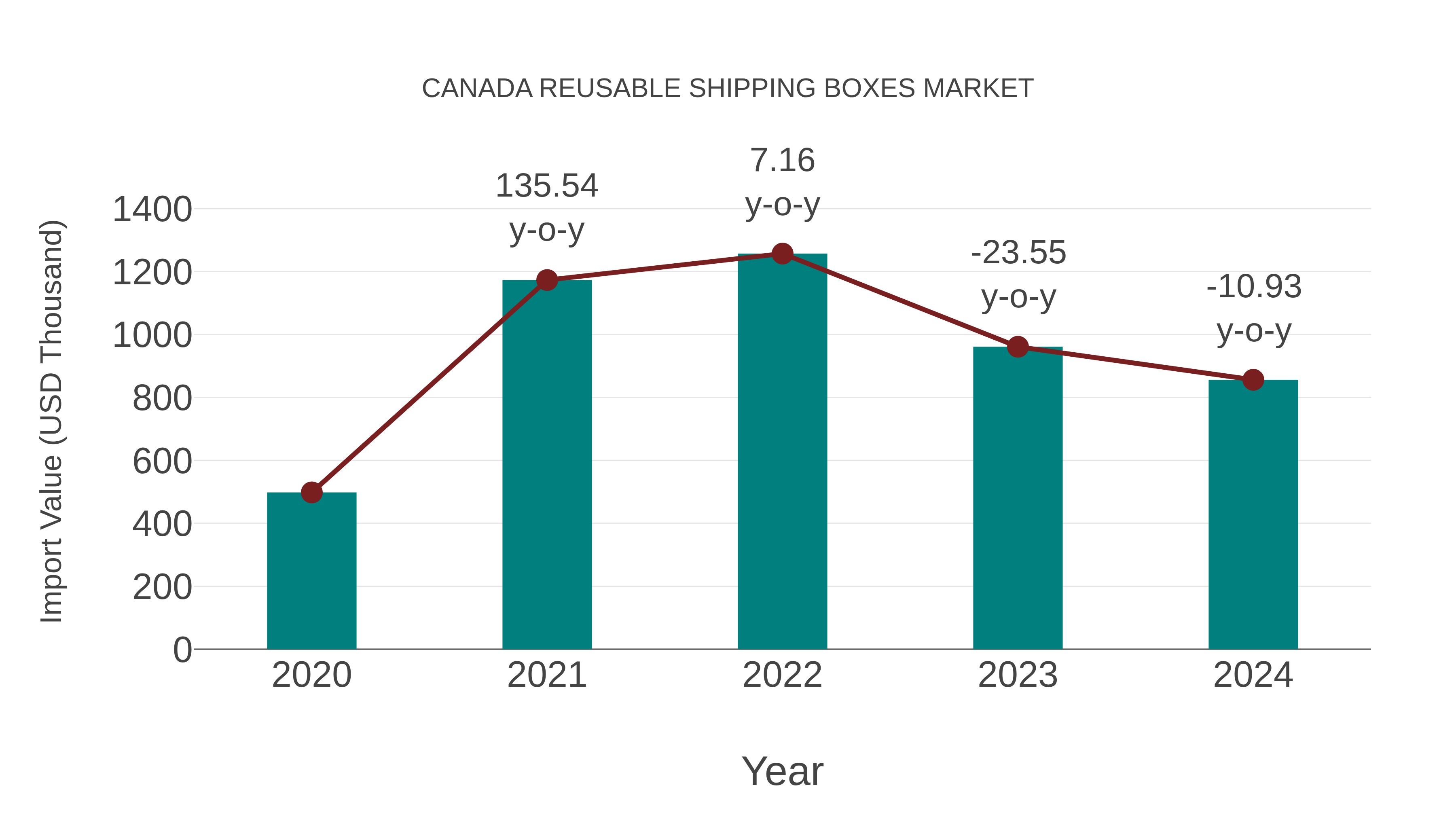  Canada Reusable Shipping Boxes Market: Import Trend Analysis