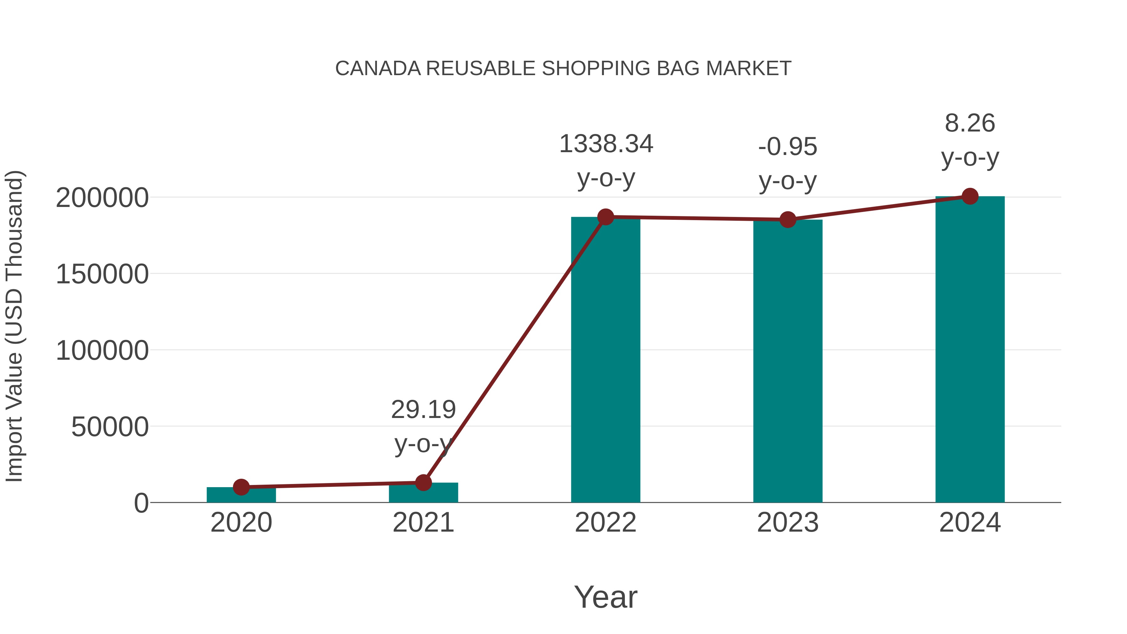 Canada Reusable Shopping Bag Market: Import Trend Analysis