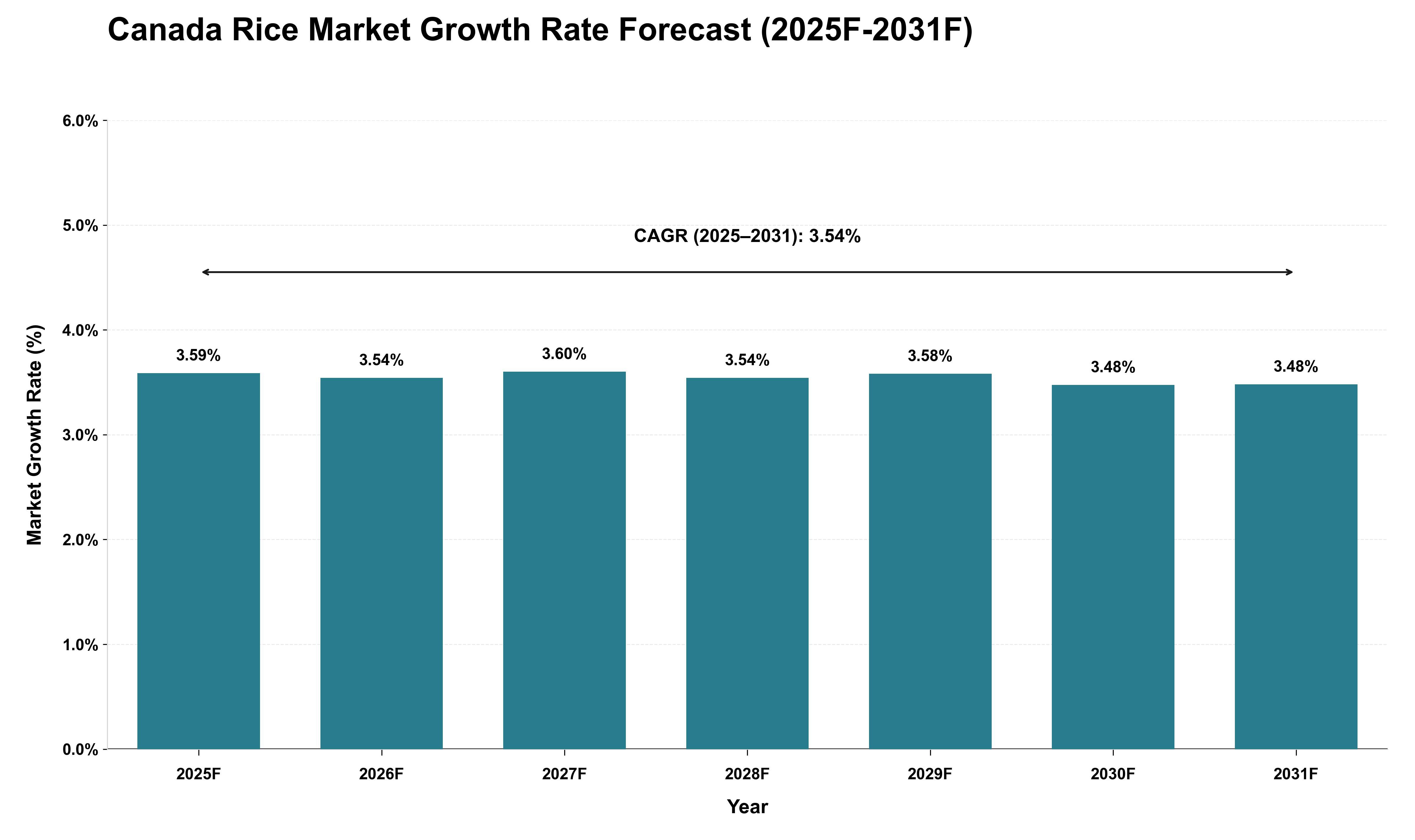 Canada Rice Market Growth Rate Analysis (2025 - 2031)