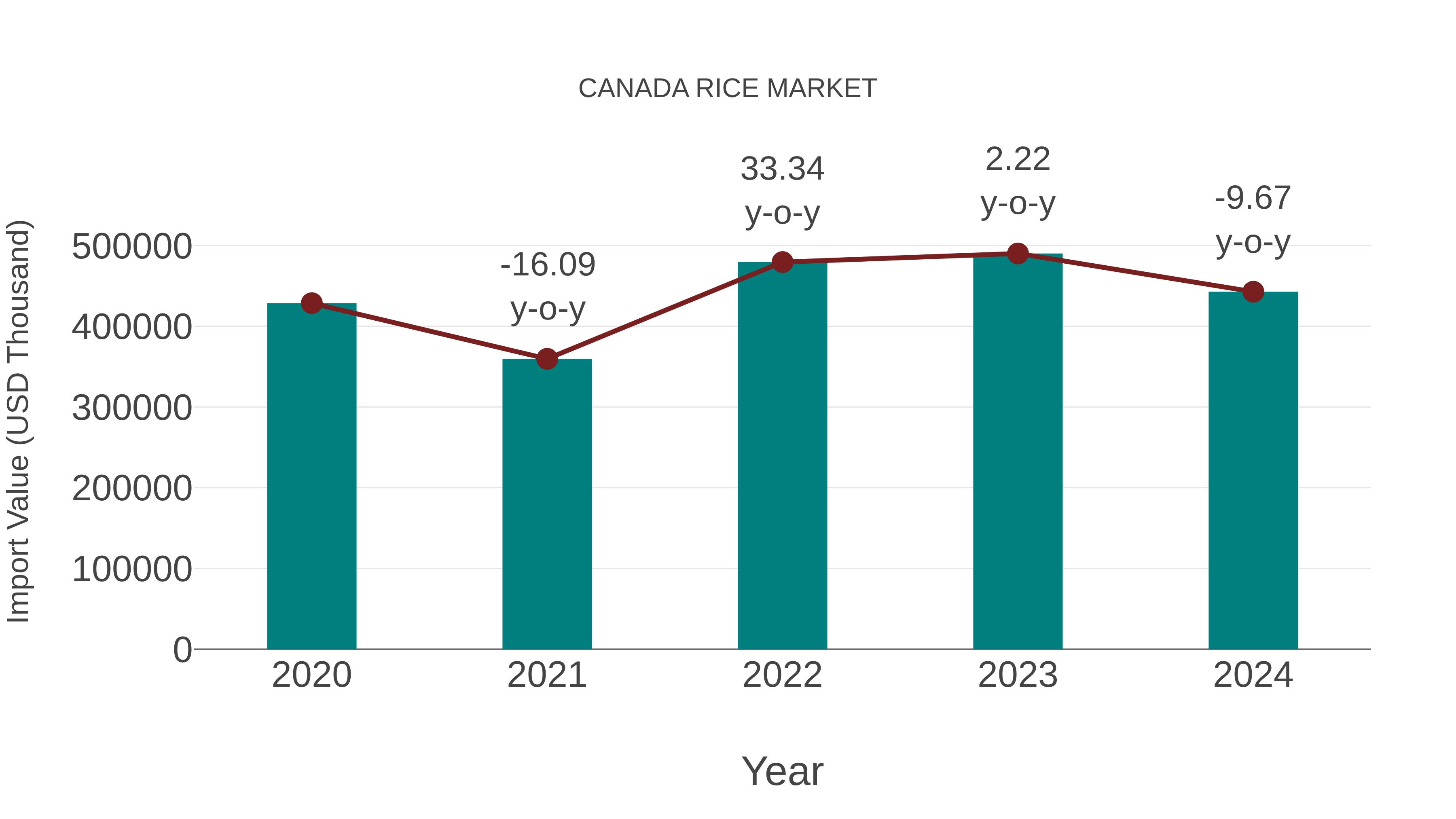  Canada Rice Market: Import Trend Analysis