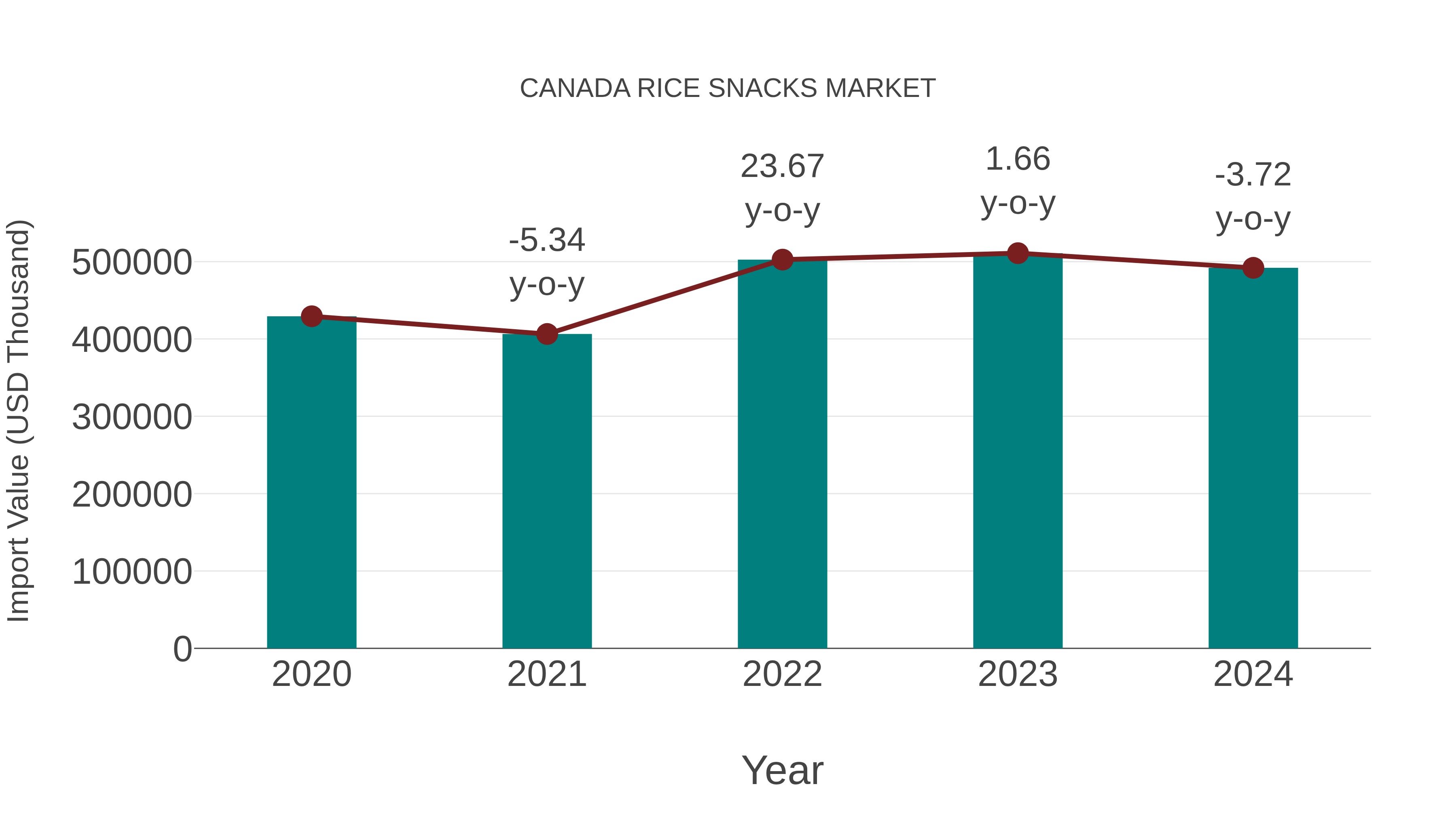 Canada Rice Snacks Market: Import Trend Analysis