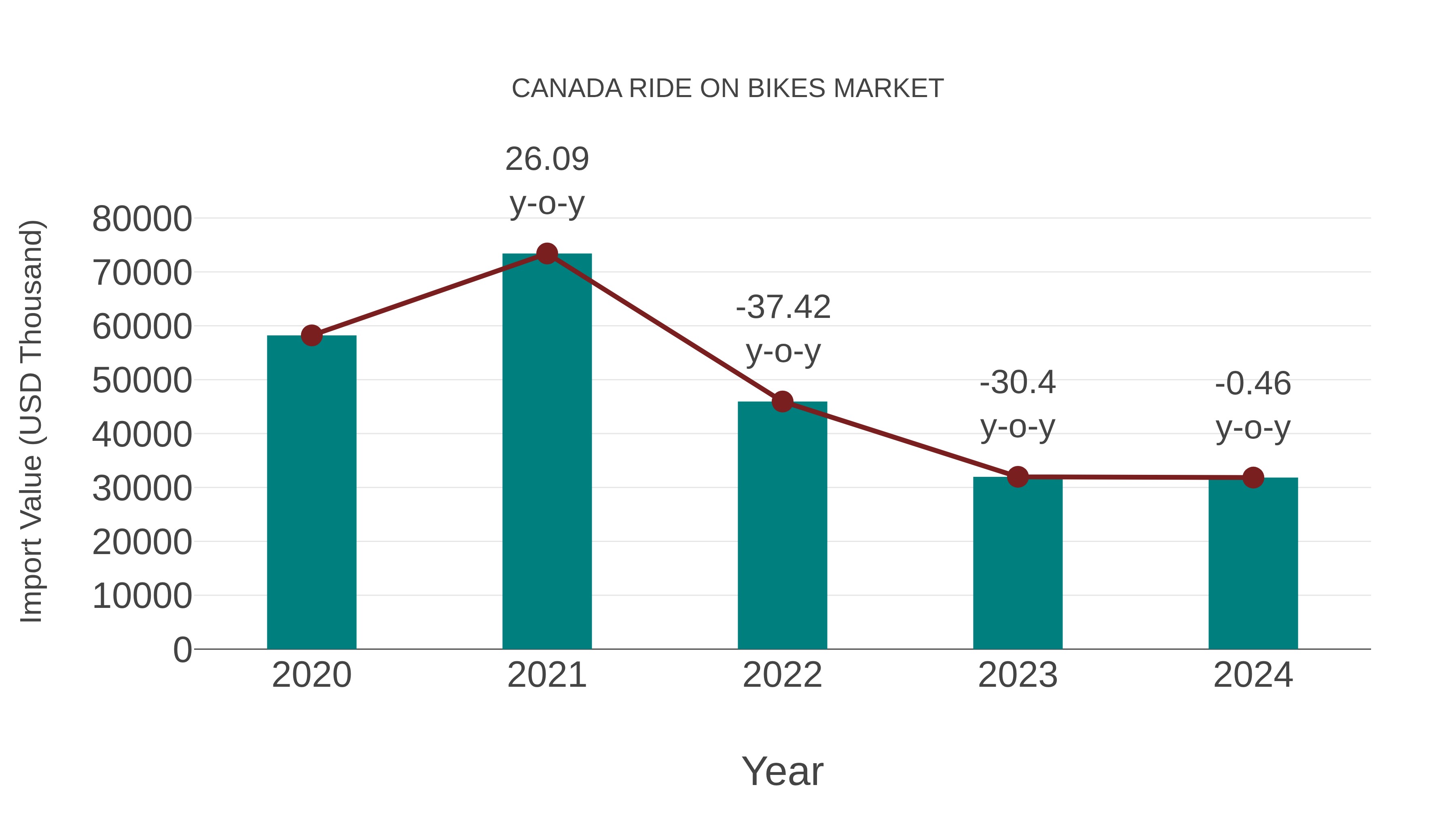  Canada Ride on Bikes Market: Import Trend Analysis