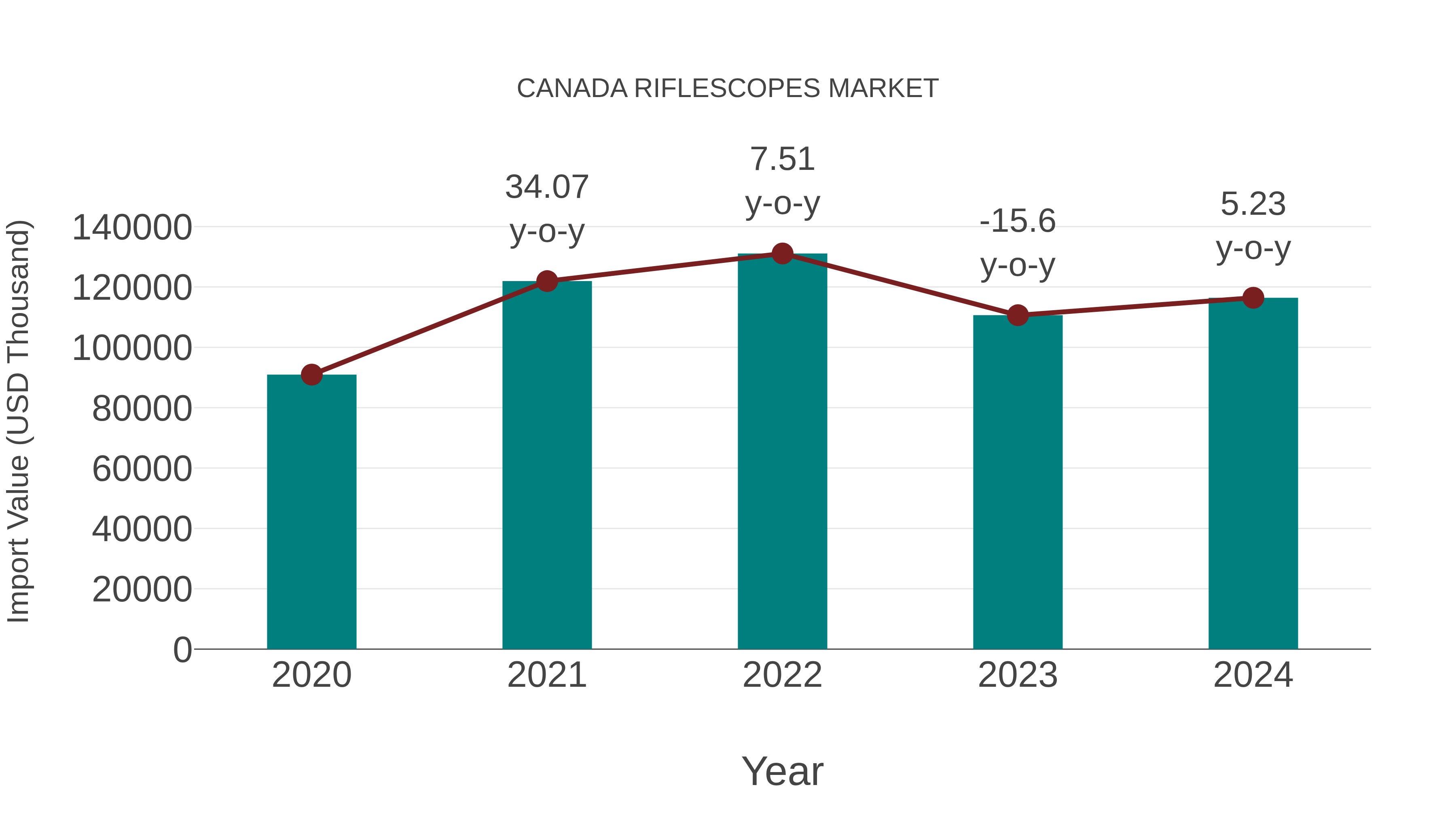  Canada Riflescopes Market: Import Trend Analysis