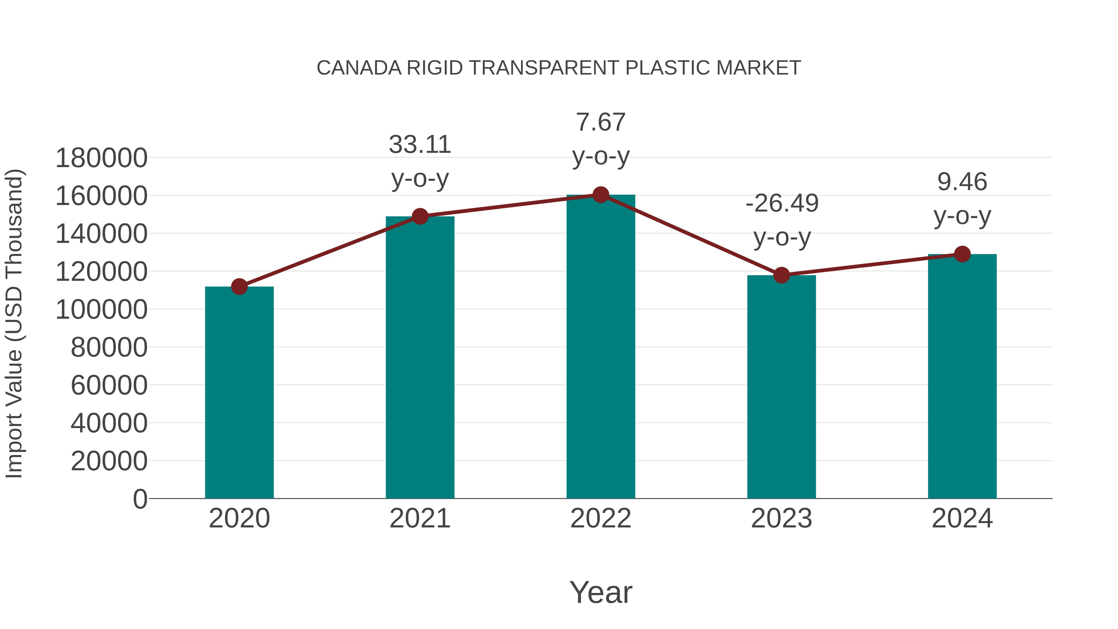  Canada Rigid Transparent Plastic Market: Import Trend Analysis