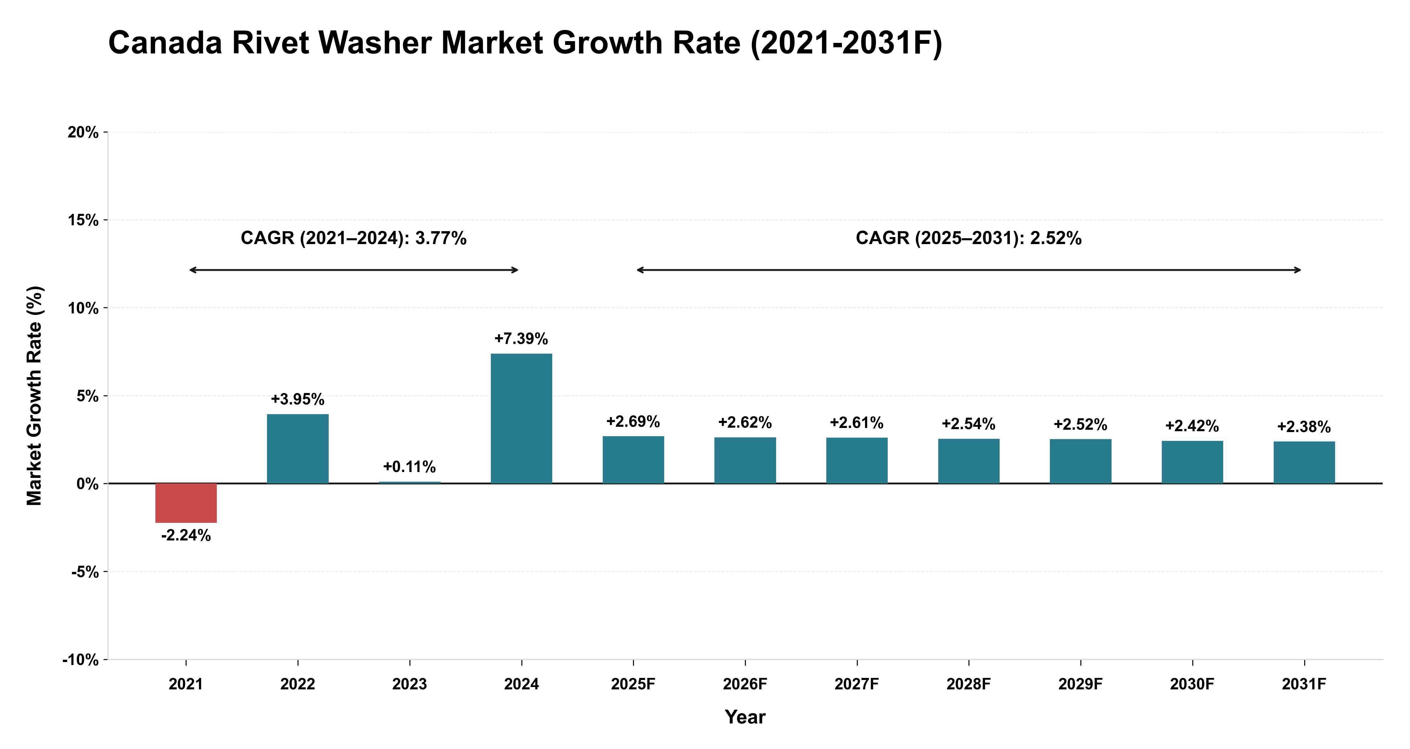 Canada Rivet Washer Market Year-wise Growth Rate (2021-2031F)