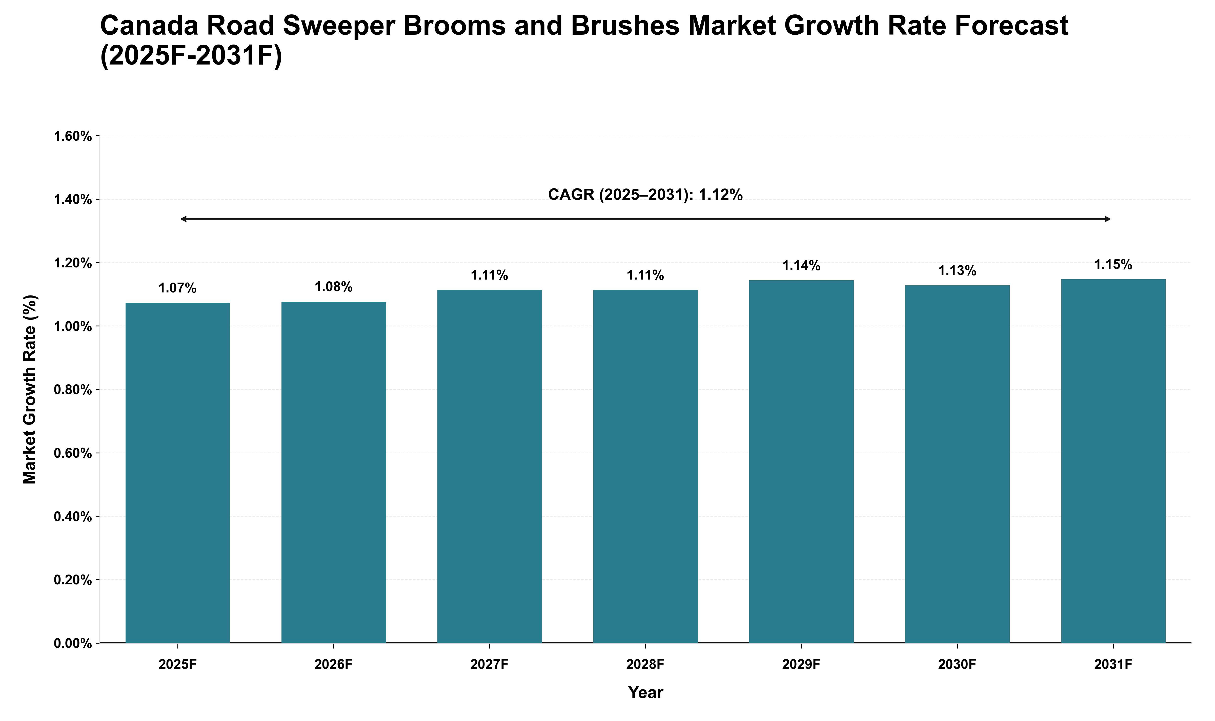 Canada Road Sweeper Brooms and Brushes Market Growth Rate Analysis (2025 - 2031)