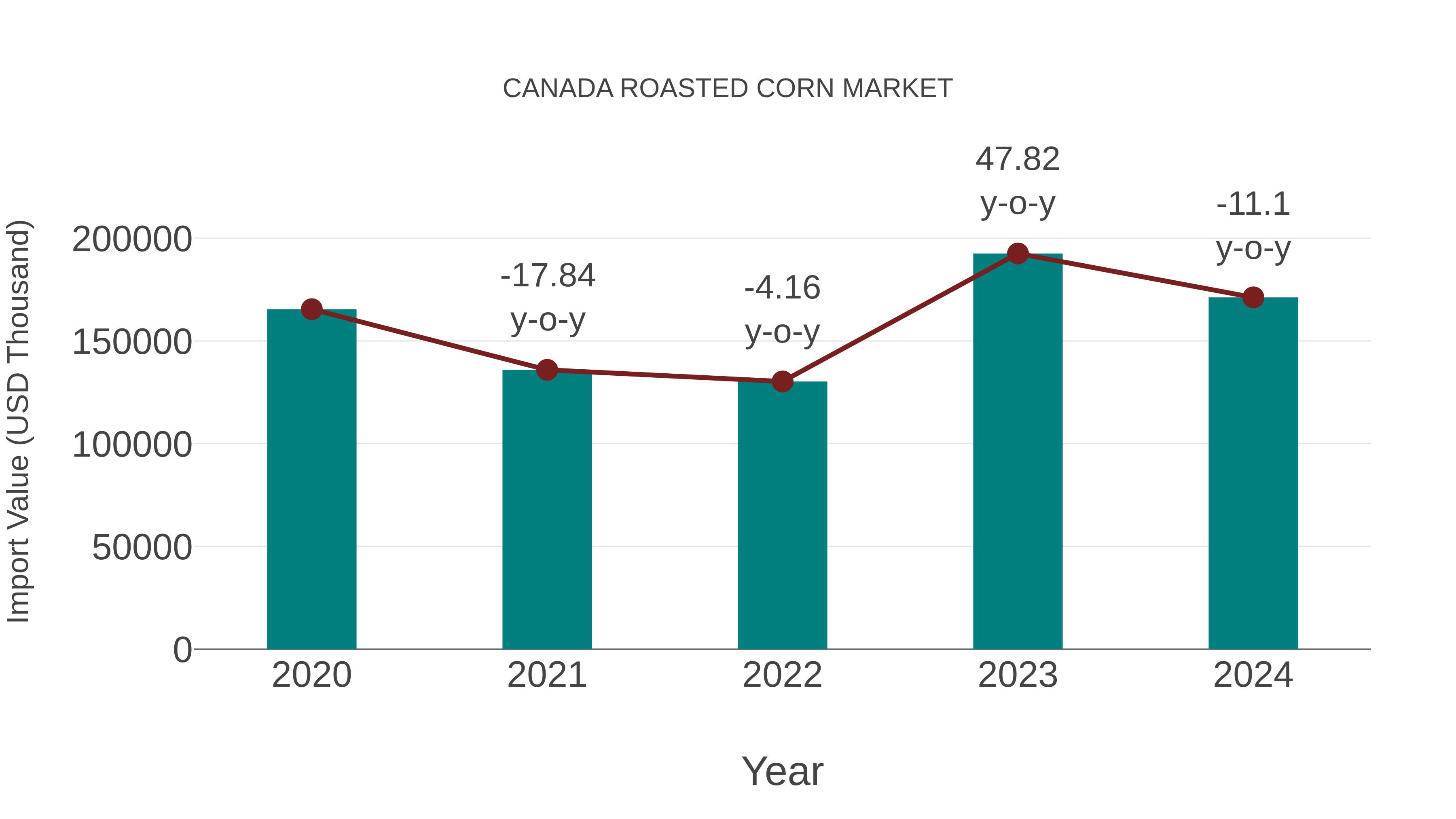  Canada Roasted Corn Market: Import Trend Analysis