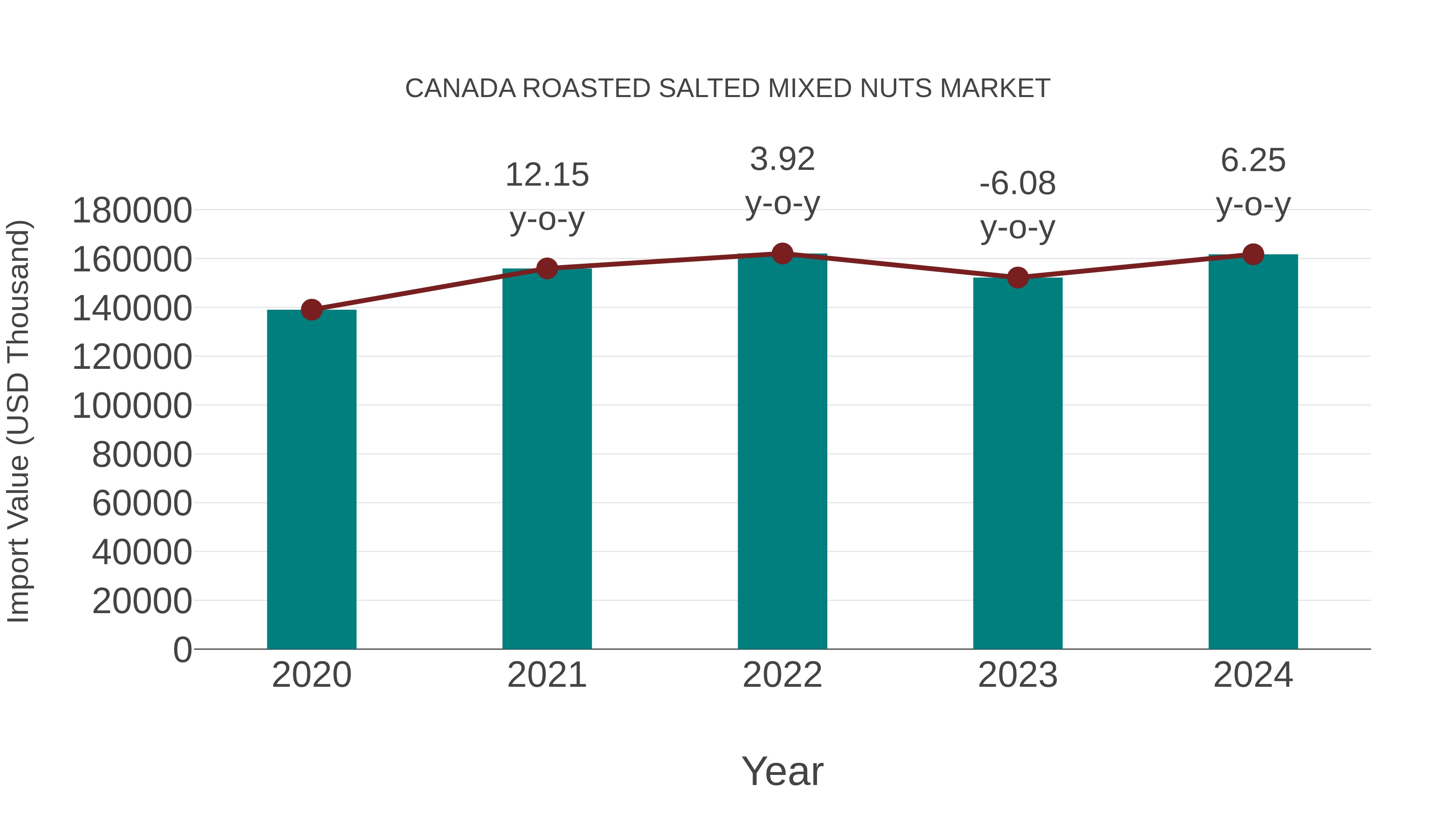  Canada Roasted Salted Mixed Nuts Market: Import Trend Analysis