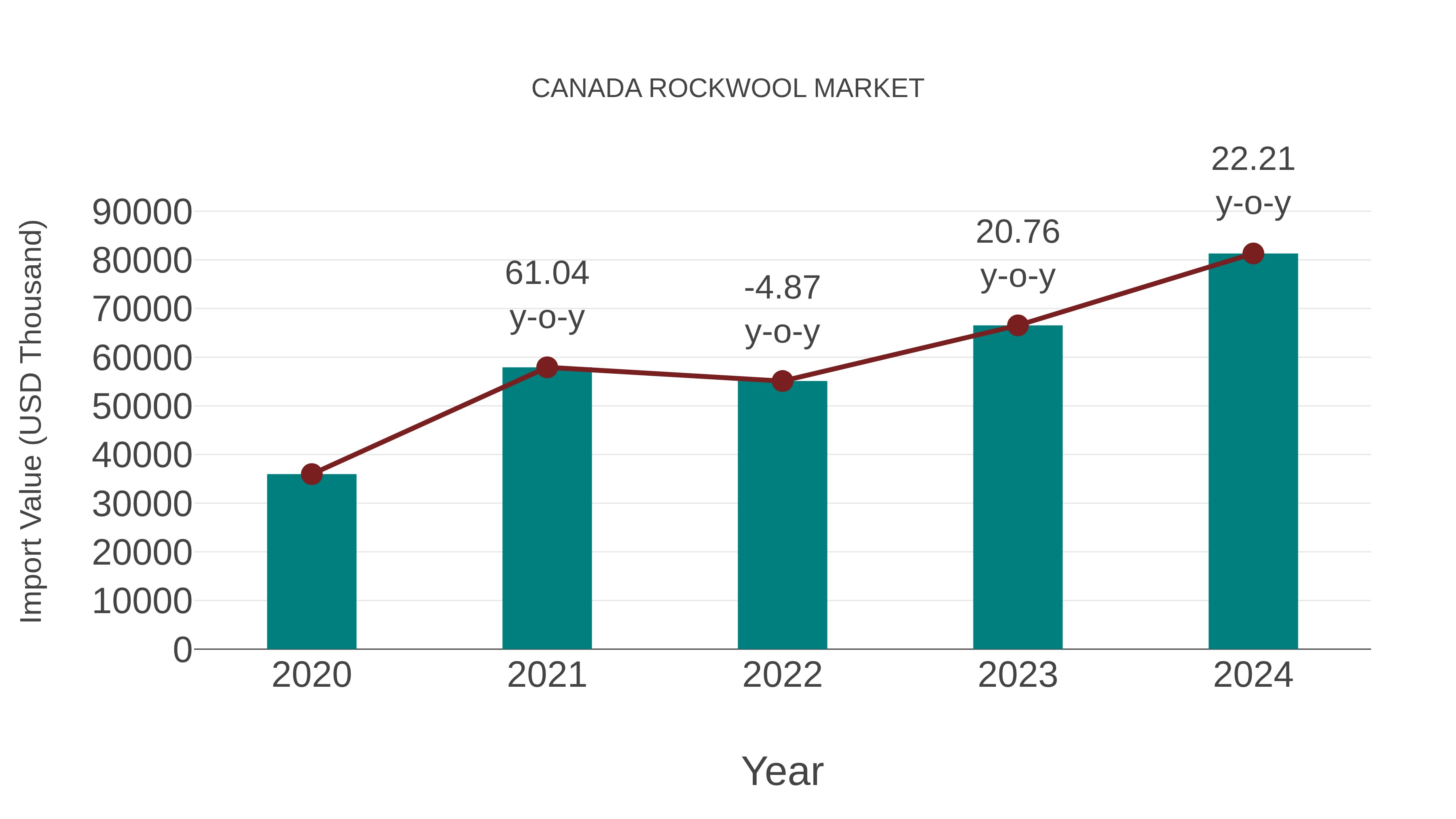 Canada Rockwool Market: Import Trend Analysis
