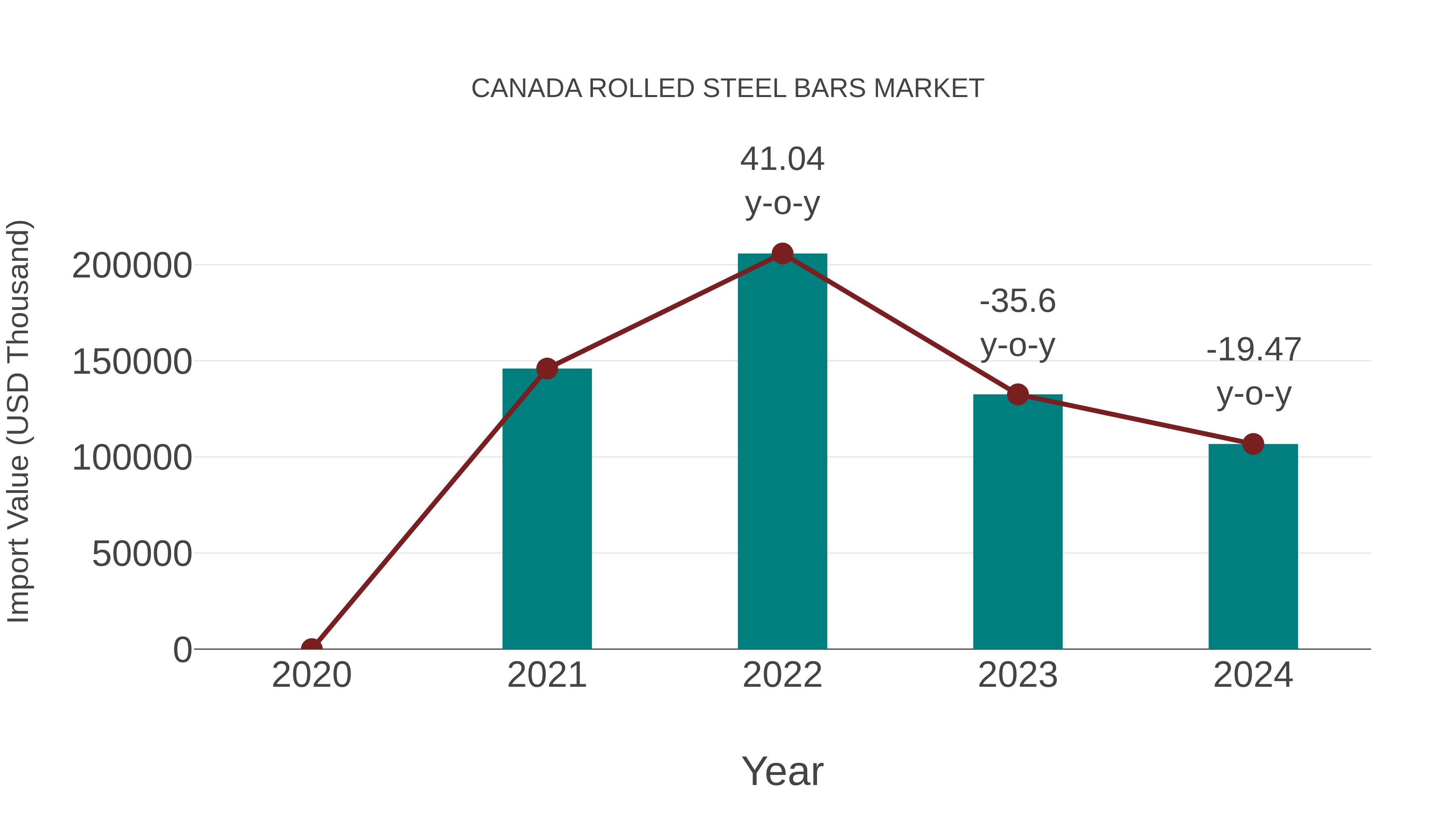  Canada Rolled Steel Bars Market: Import Trend Analysis