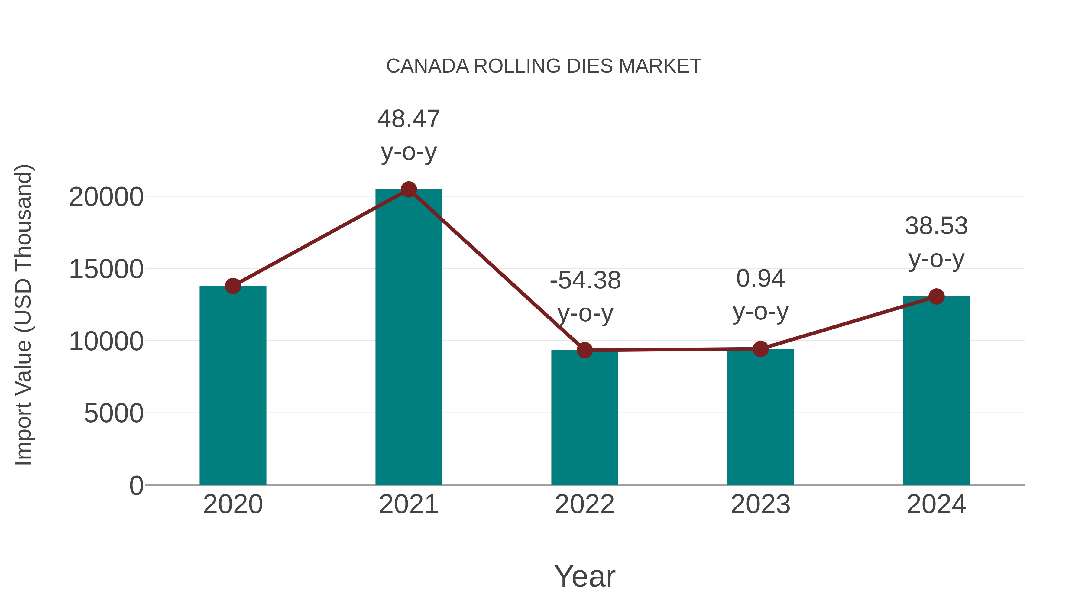  Canada Rolling Dies Market: Import Trend Analysis