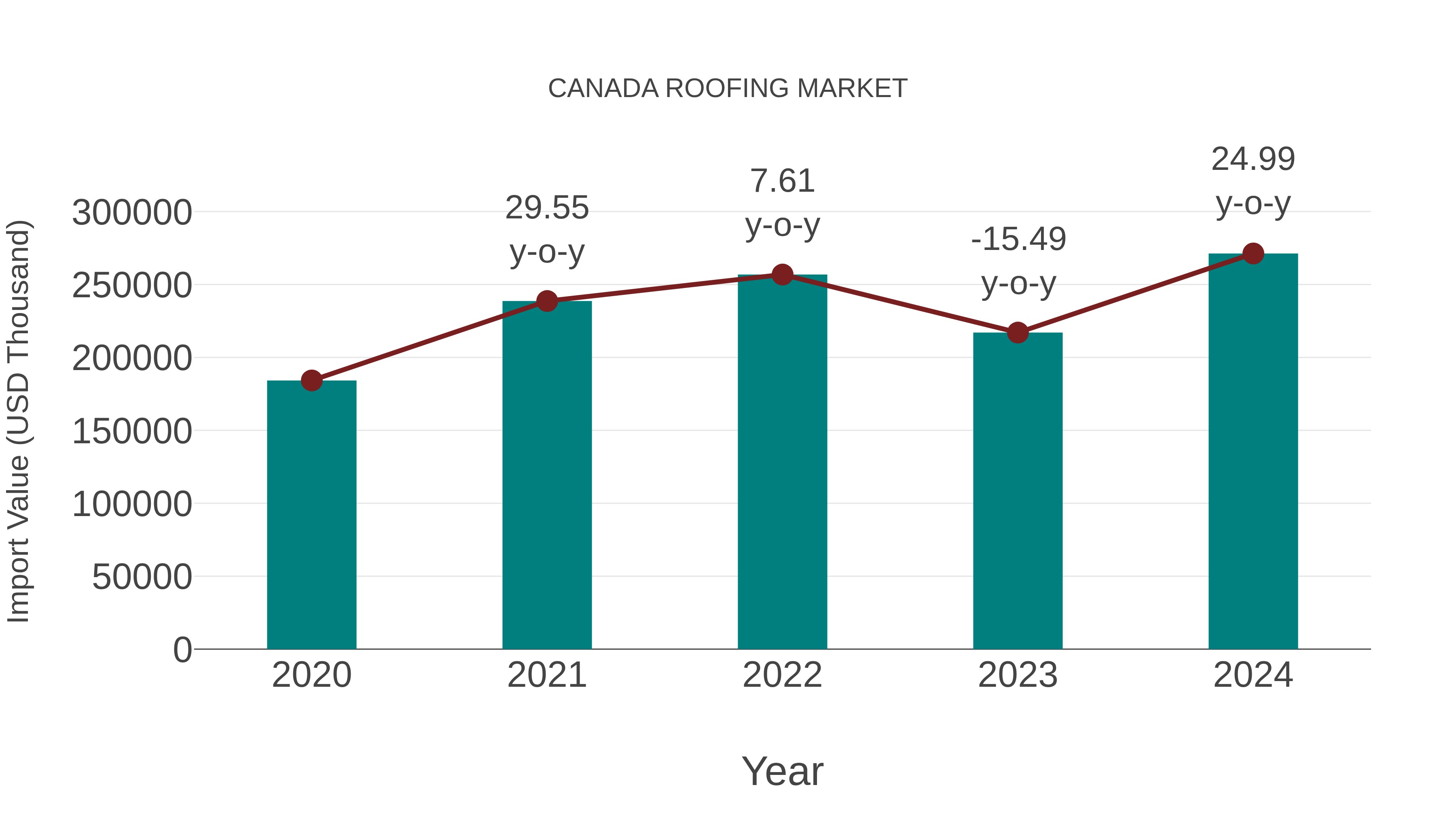  Canada Roofing Market: Import Trend Analysis
