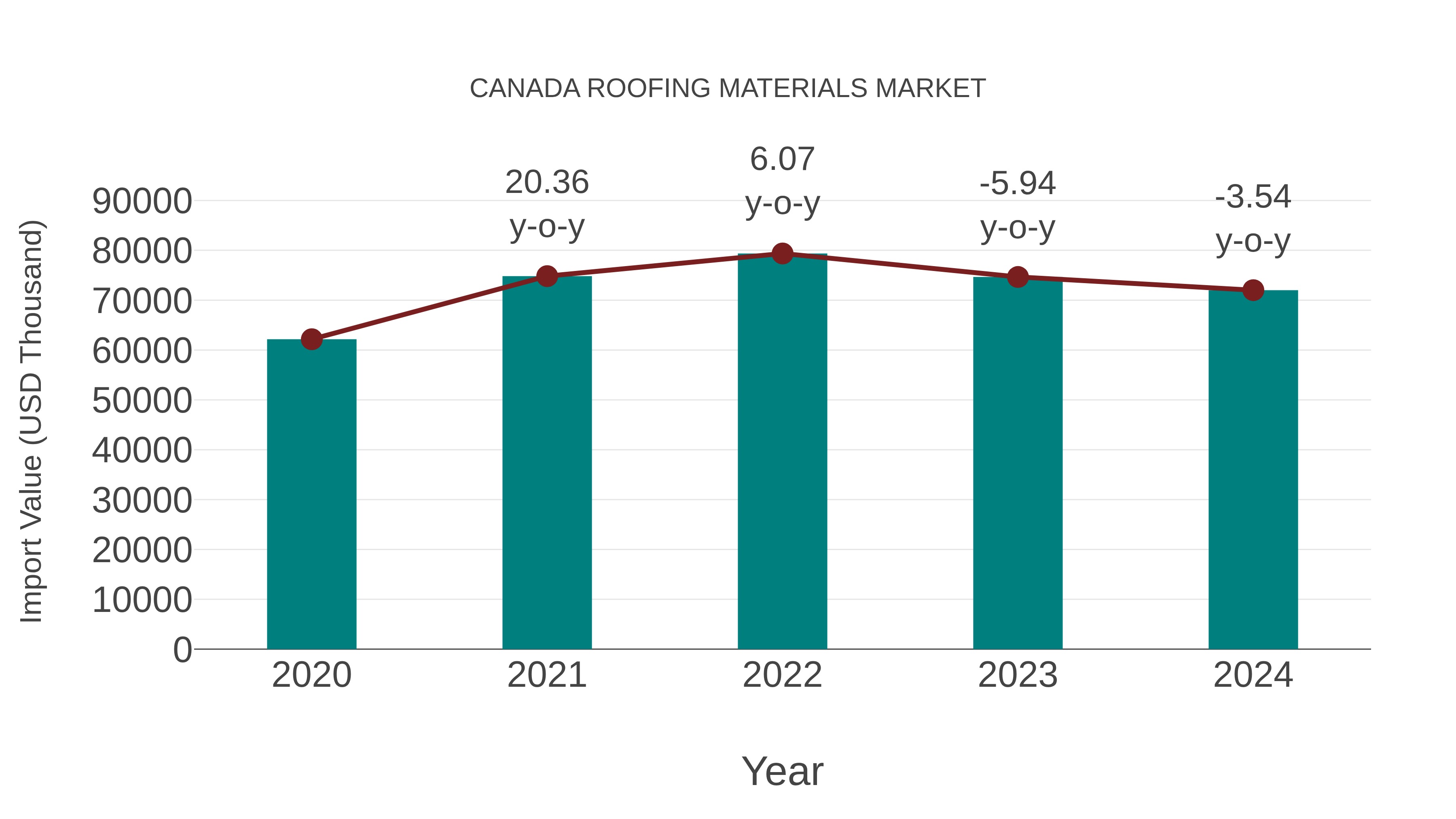  Canada Roofing Materials Market: Import Trend Analysis